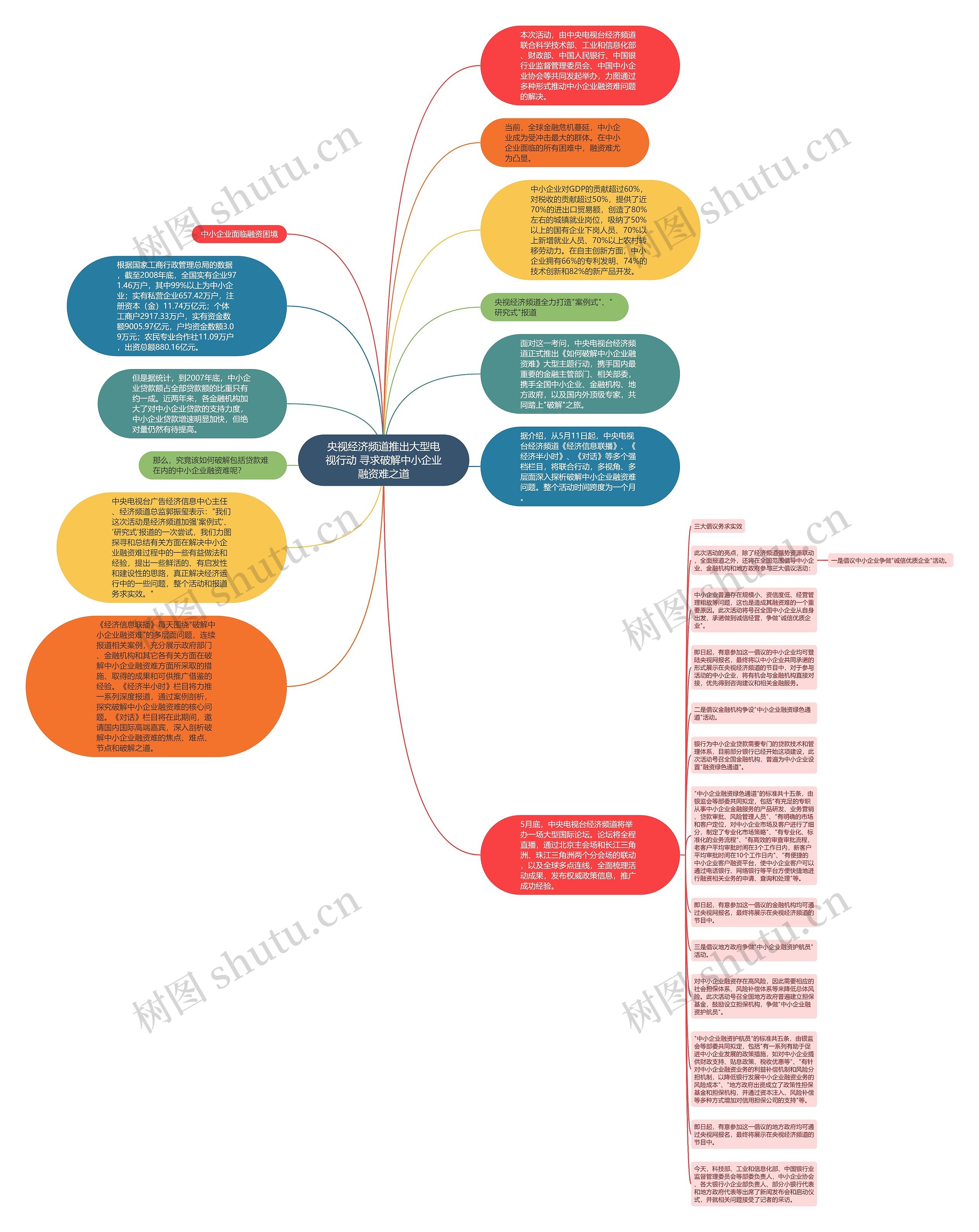 央视经济频道推出大型电视行动 寻求破解中小企业融资难之道思维导图