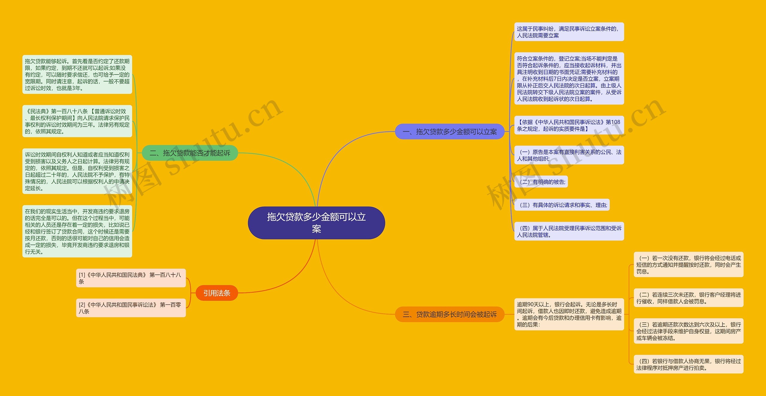 拖欠贷款多少金额可以立案思维导图