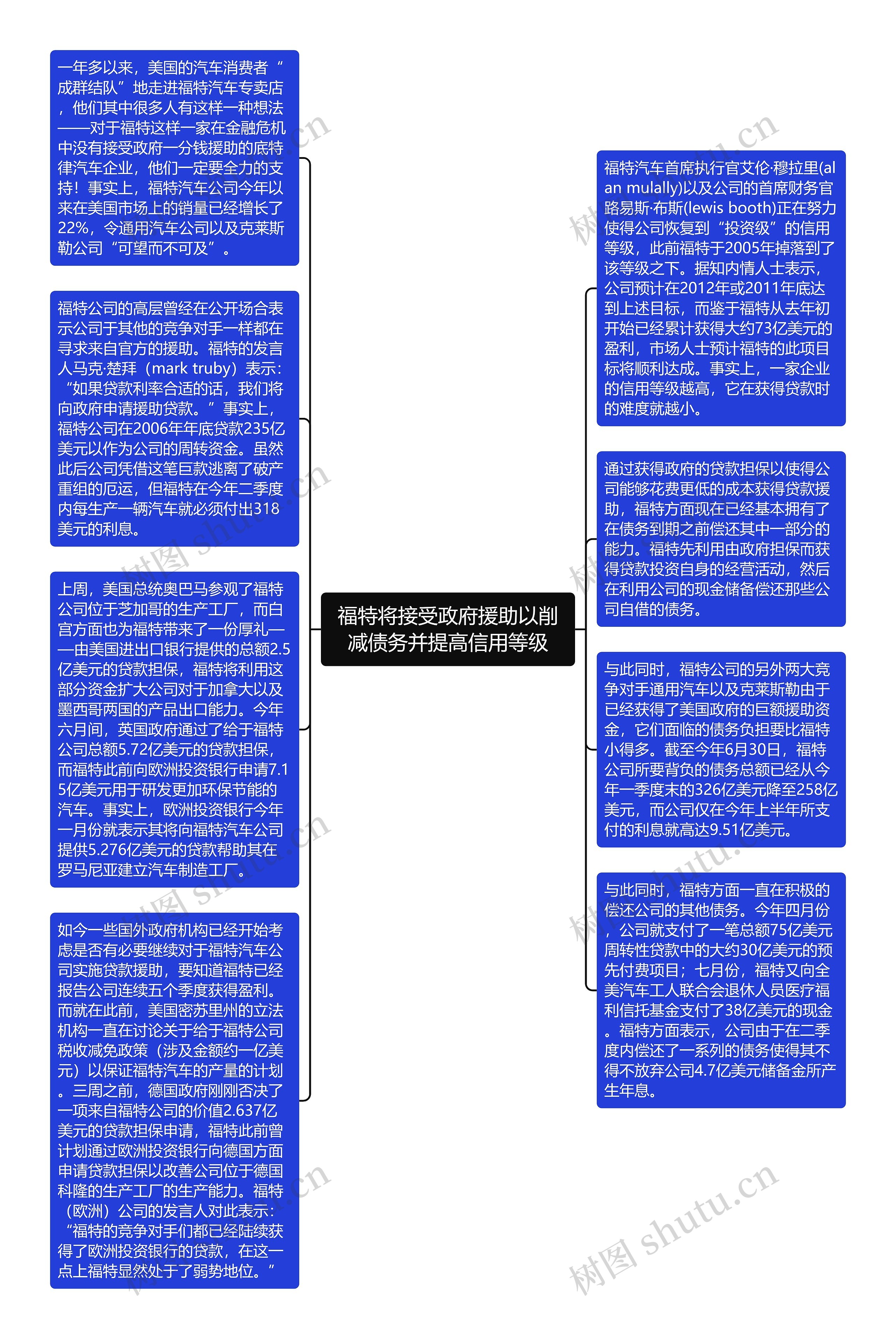 福特将接受政府援助以削减债务并提高信用等级思维导图