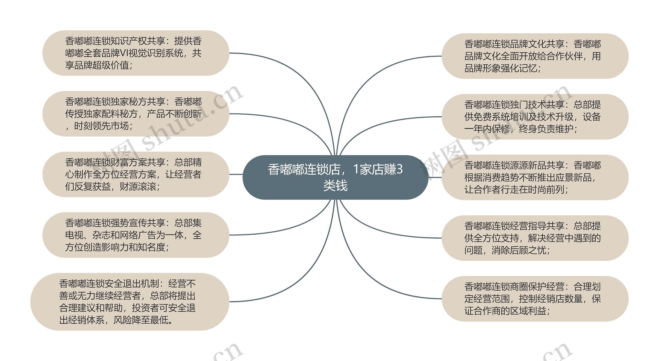 香嘟嘟连锁店，1家店赚3类钱