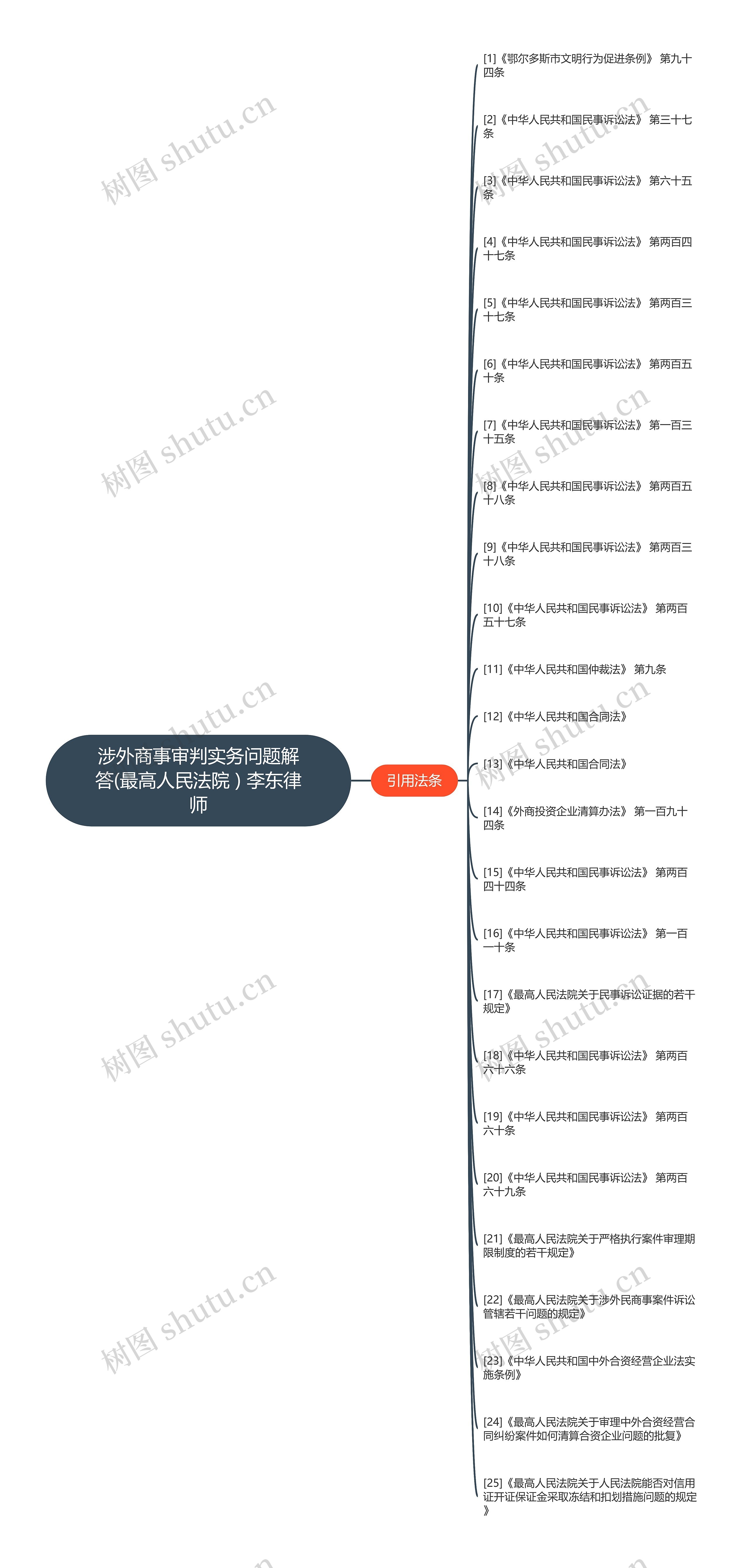 涉外商事审判实务问题解答(最高人民法院 ) 李东律师思维导图