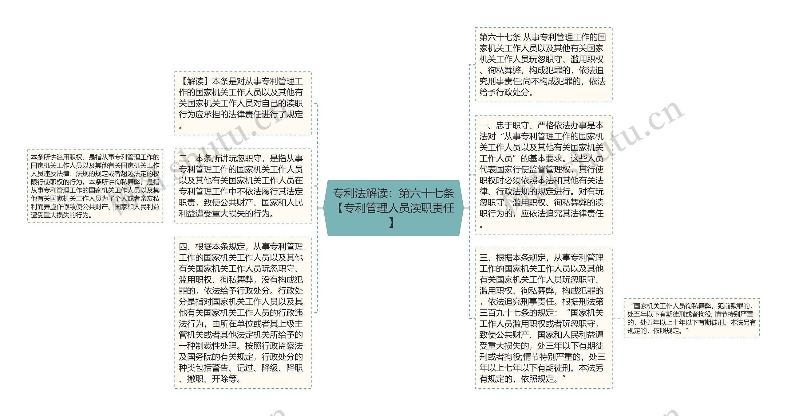 专利法解读：第六十七条【专利管理人员渎职责任】思维导图