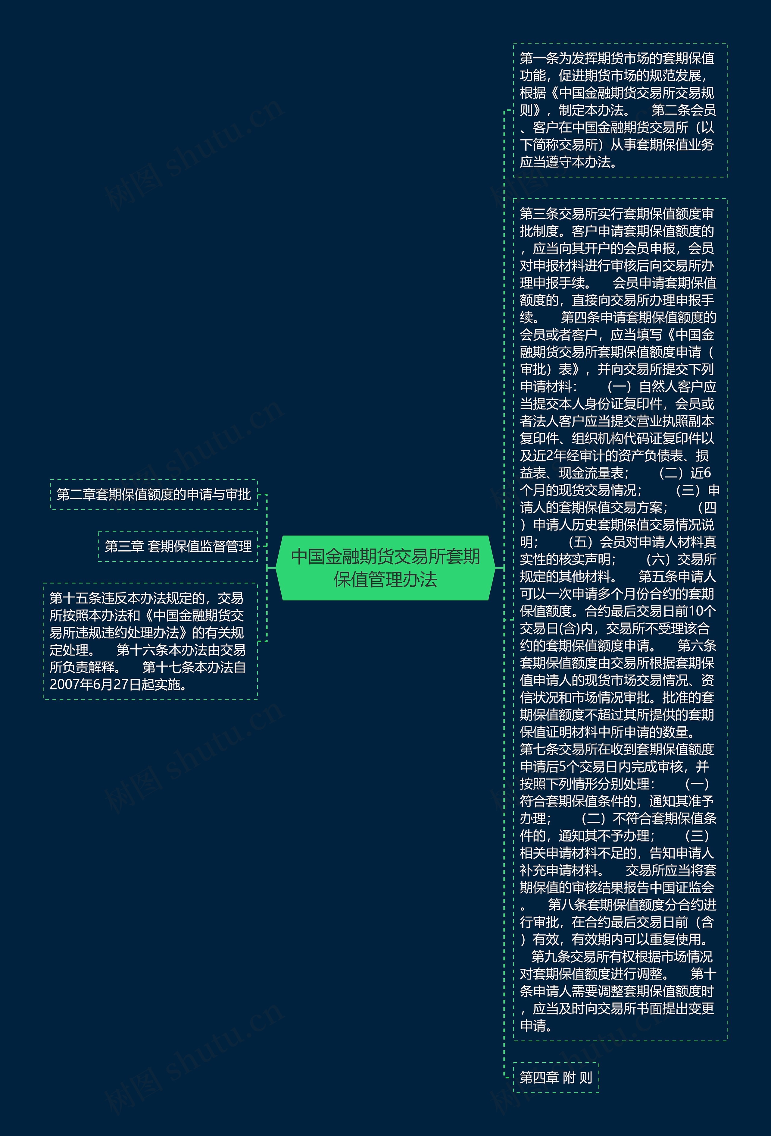 中国金融期货交易所套期保值管理办法思维导图