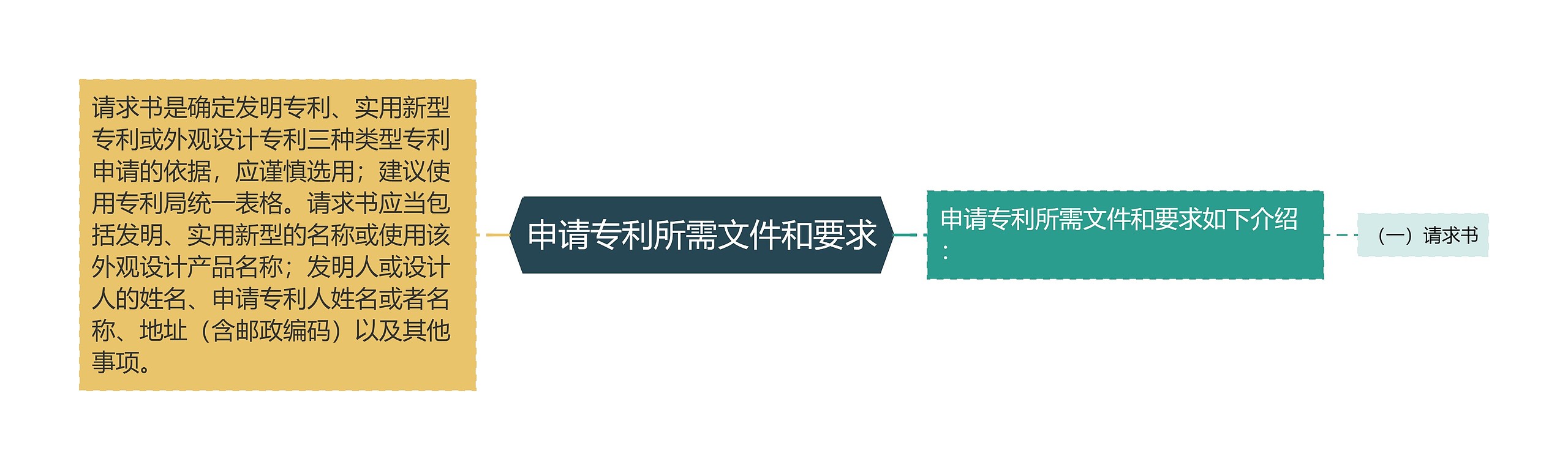 申请专利所需文件和要求