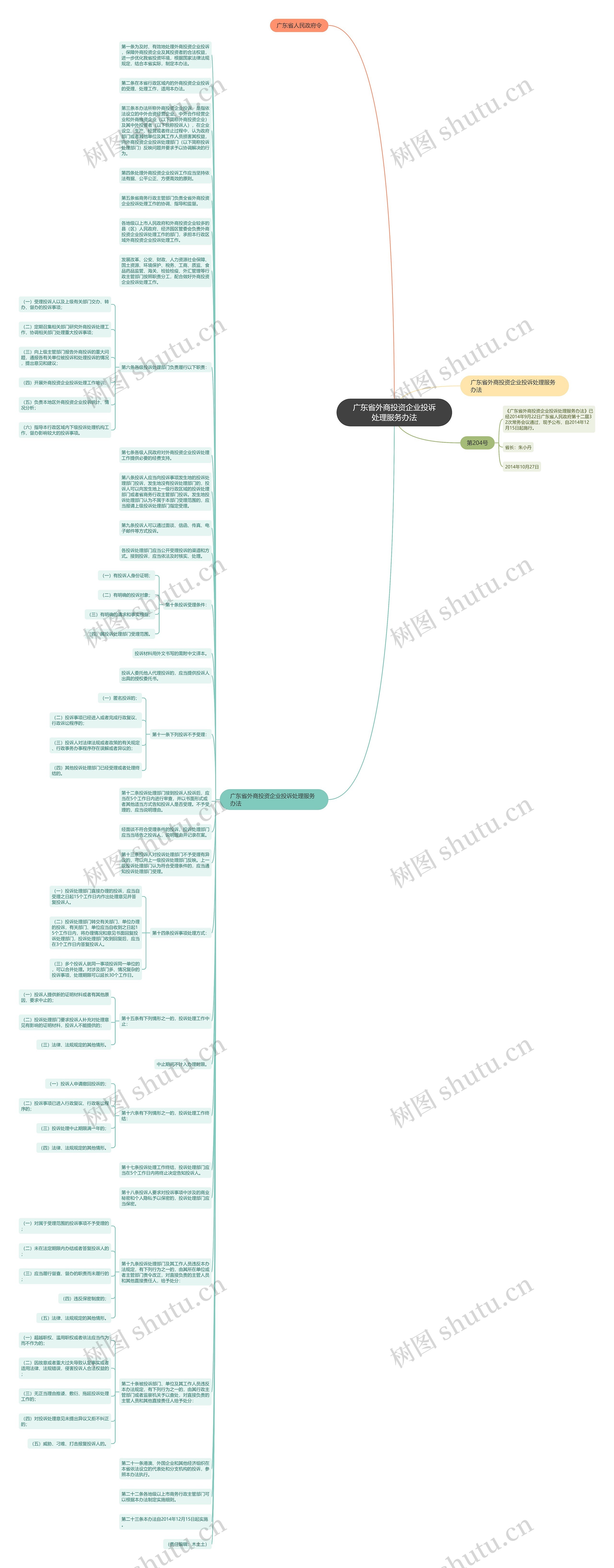 广东省外商投资企业投诉处理服务办法思维导图