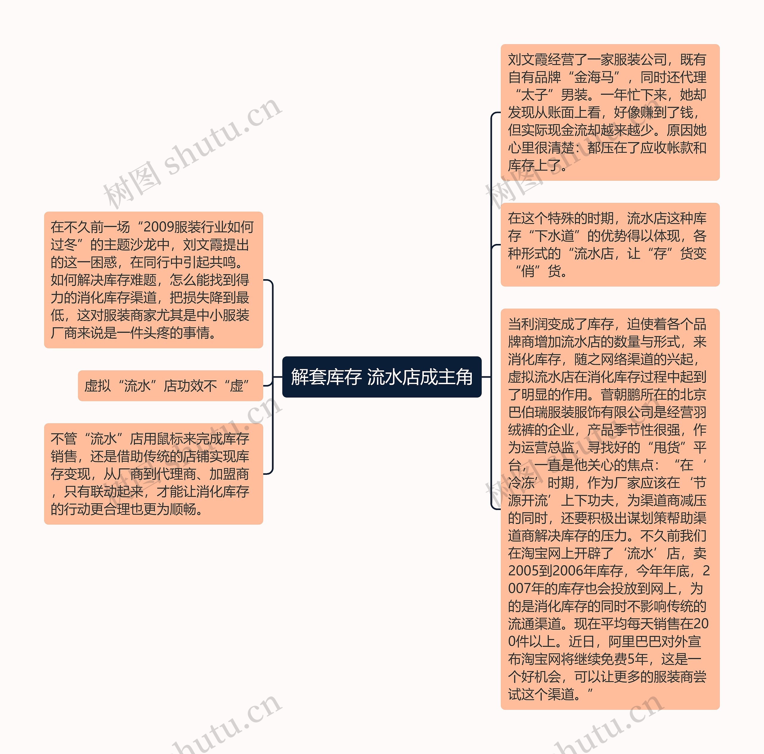 解套库存 流水店成主角思维导图