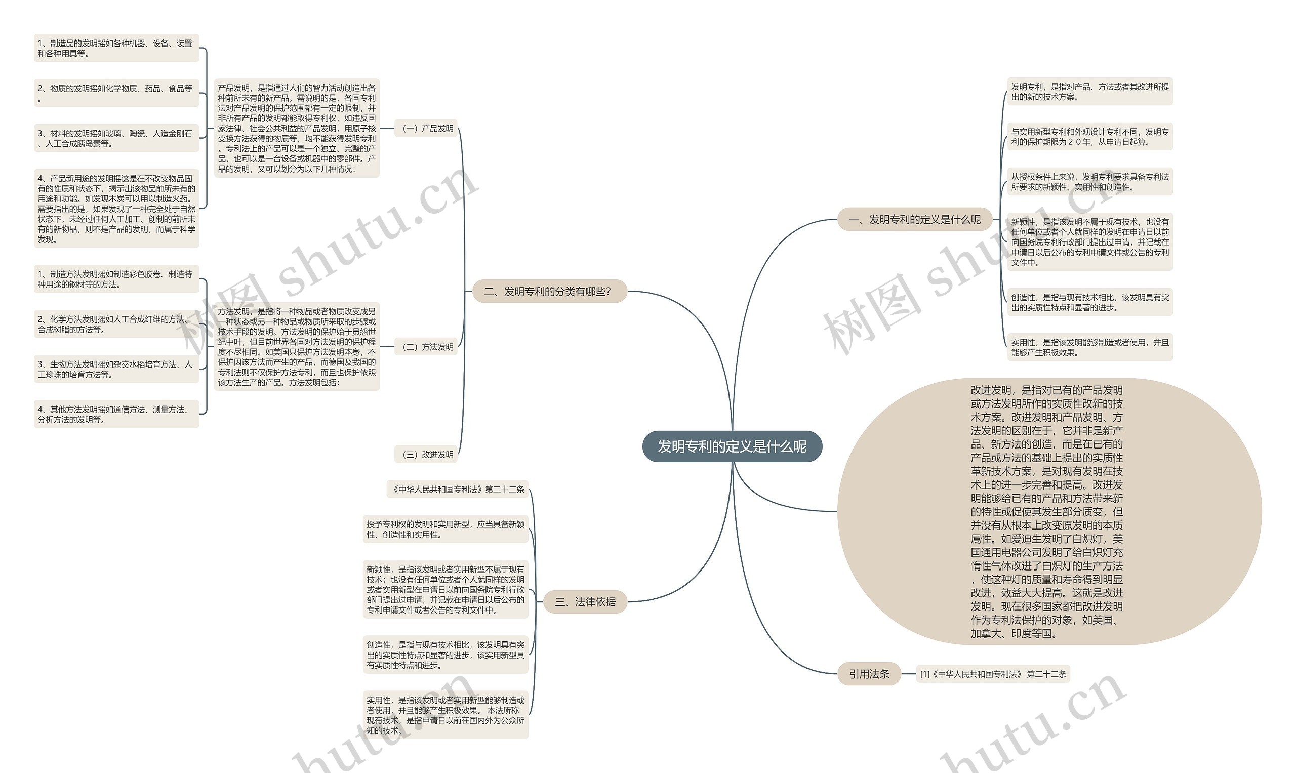 发明专利的定义是什么呢思维导图