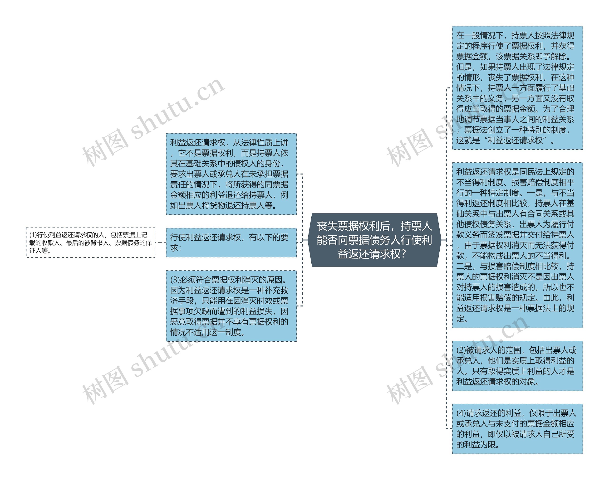 丧失票据权利后，持票人能否向票据债务人行使利益返还请求权？思维导图