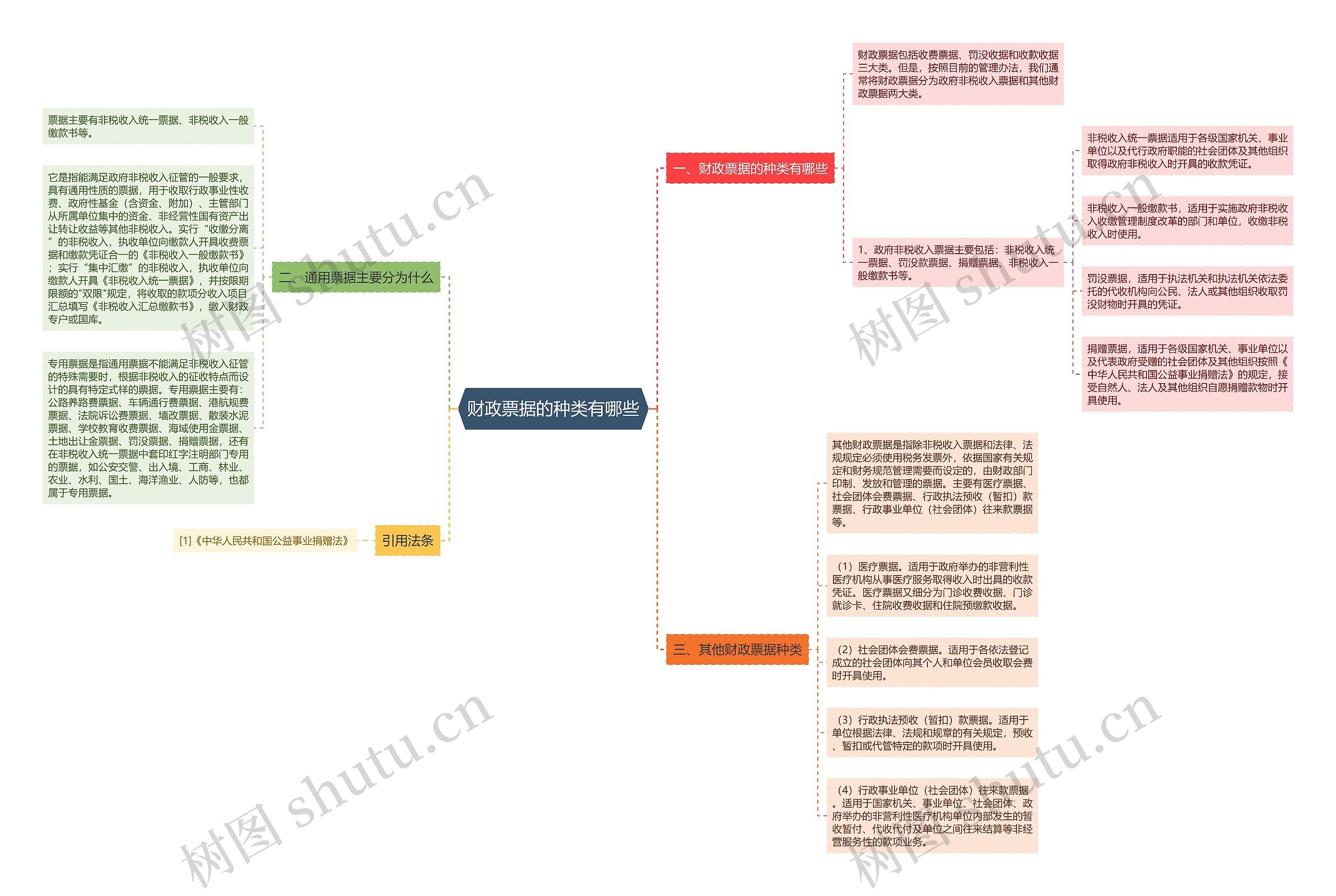 财政票据的种类有哪些思维导图
