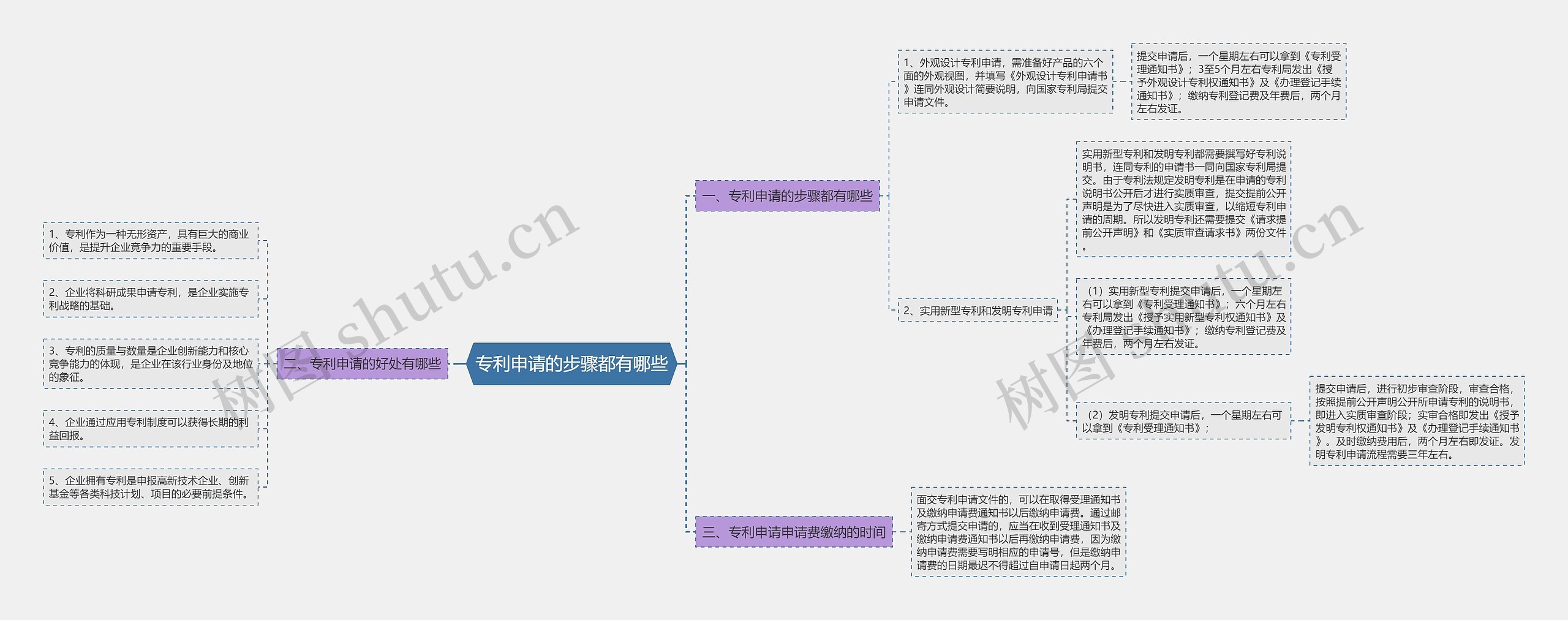 专利申请的步骤都有哪些思维导图