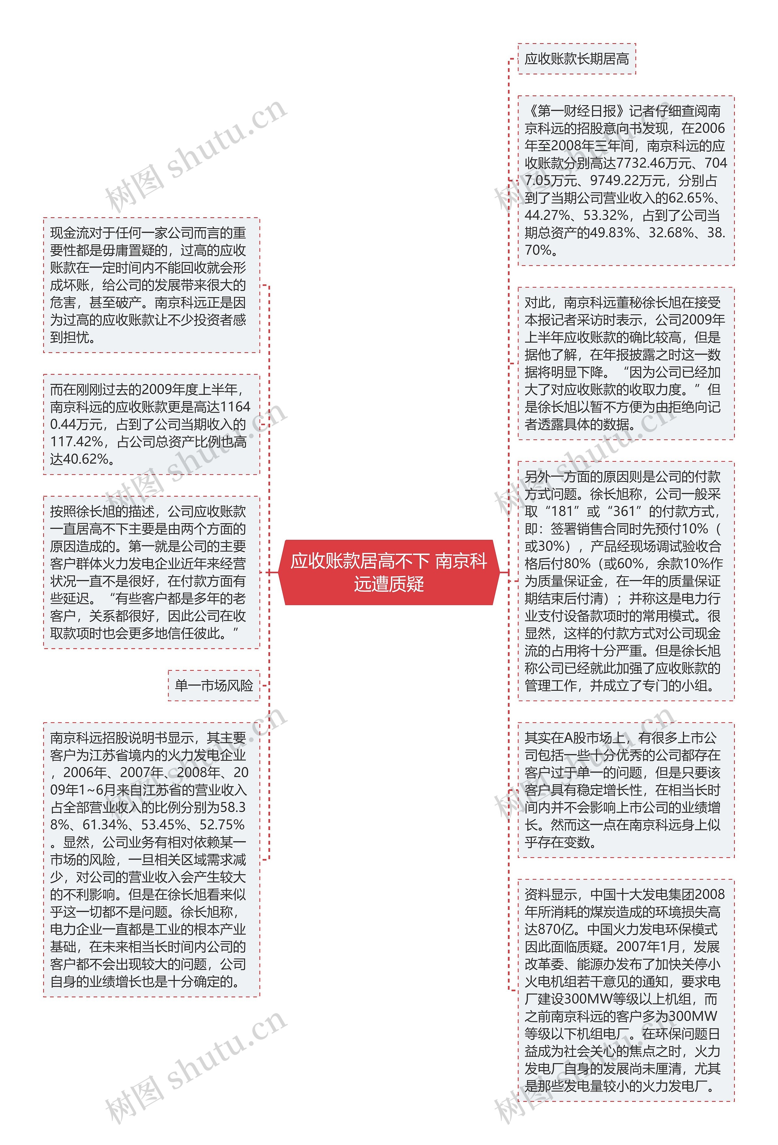 应收账款居高不下 南京科远遭质疑思维导图