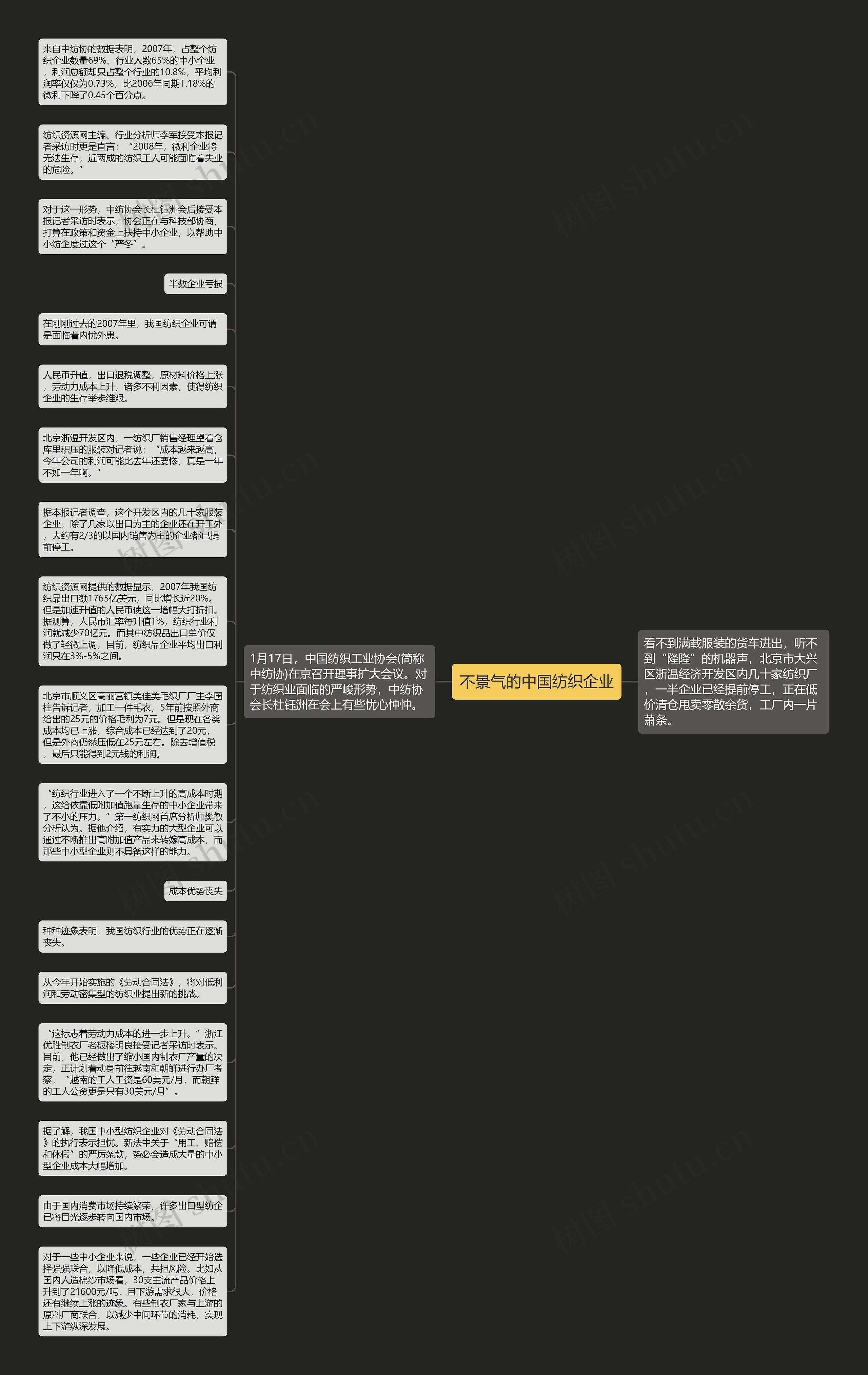 不景气的中国纺织企业思维导图