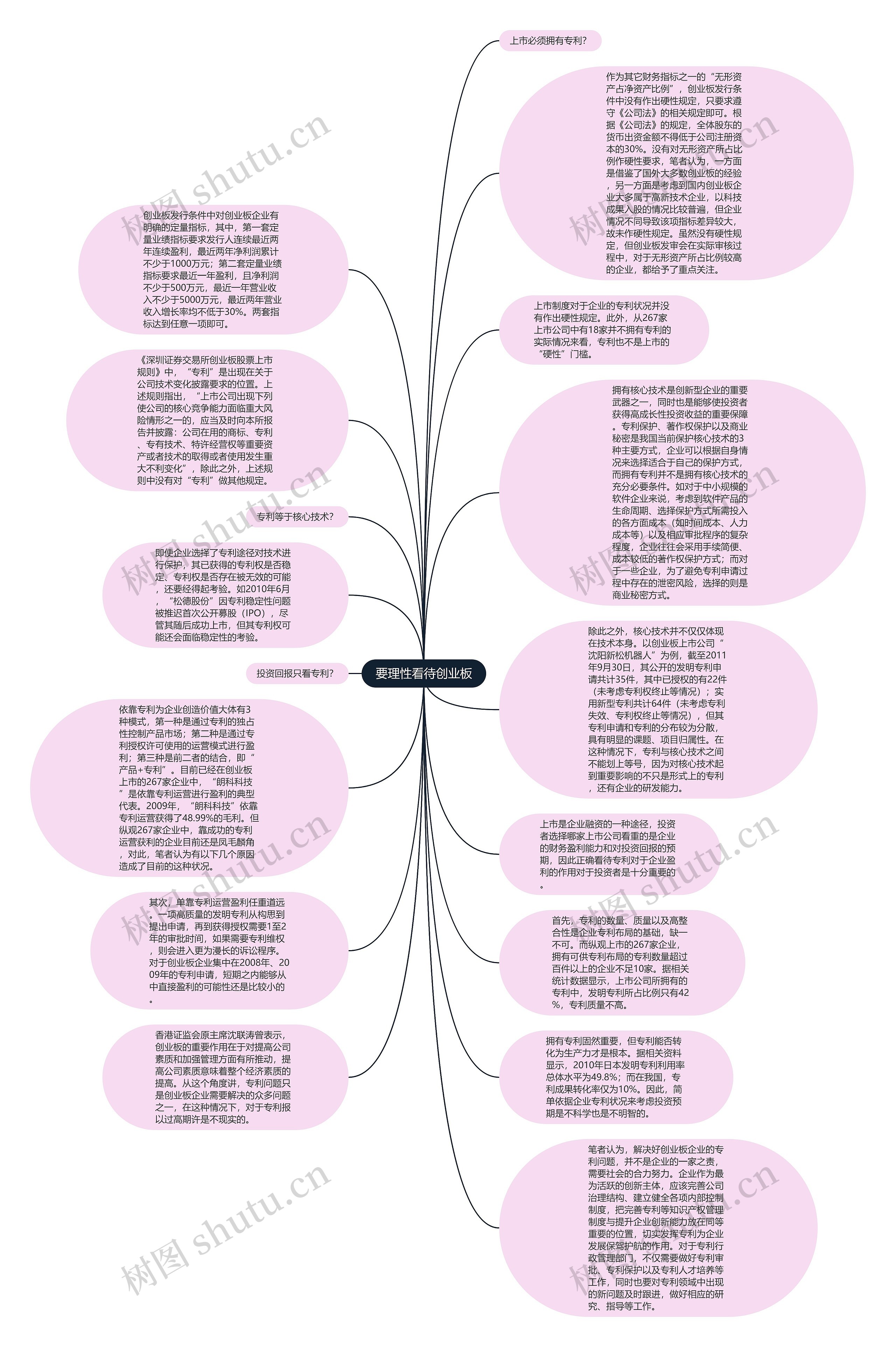 要理性看待创业板思维导图