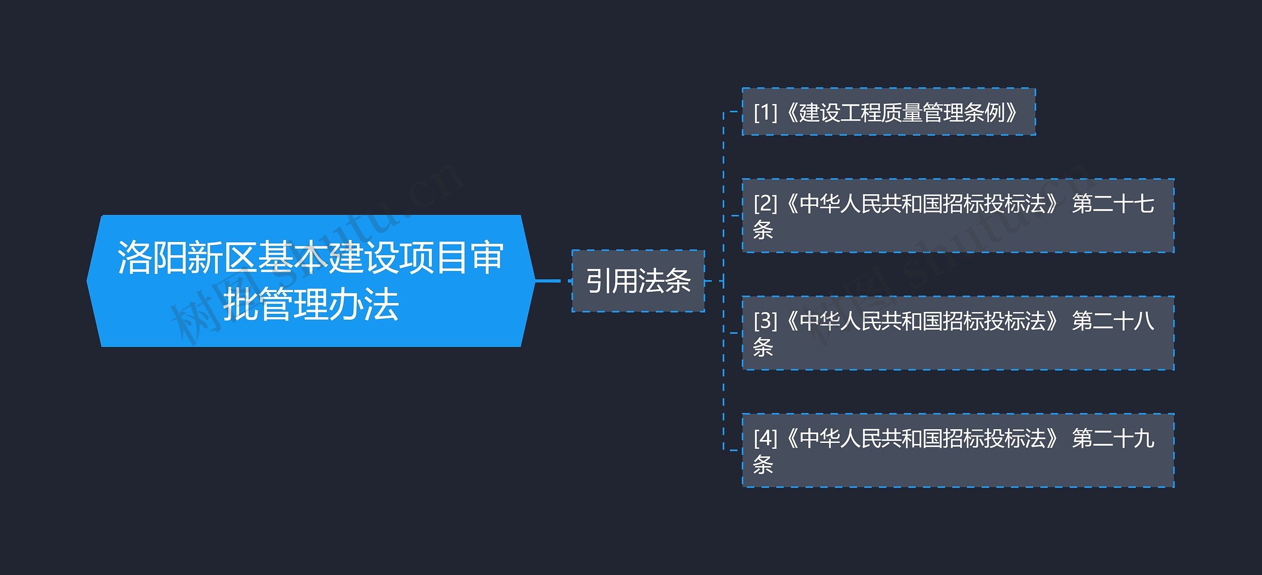 洛阳新区基本建设项目审批管理办法