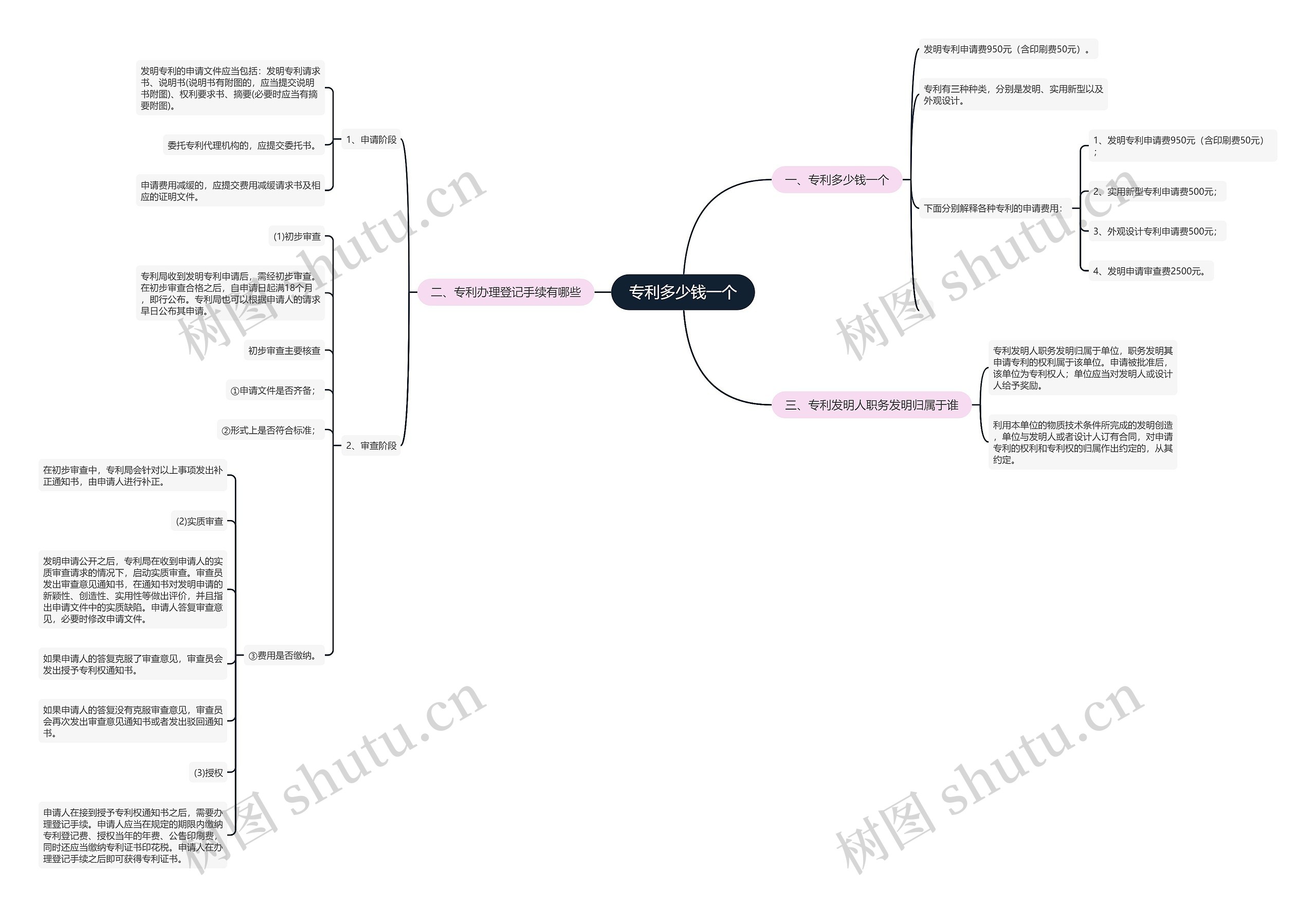 专利多少钱一个思维导图