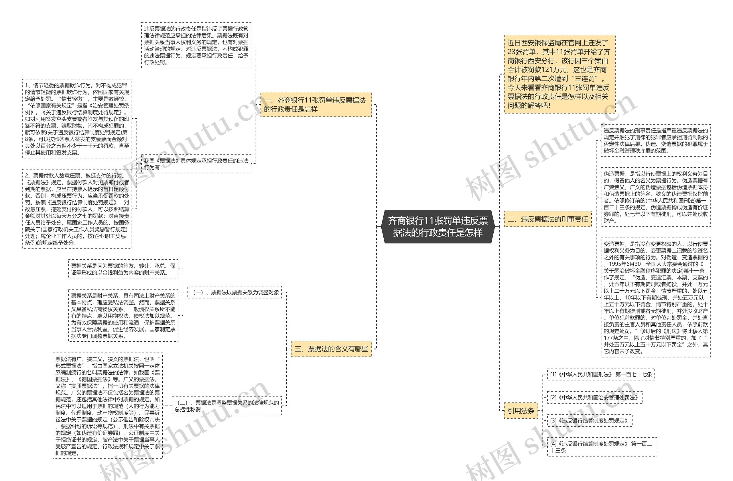 齐商银行11张罚单违反票据法的行政责任是怎样思维导图