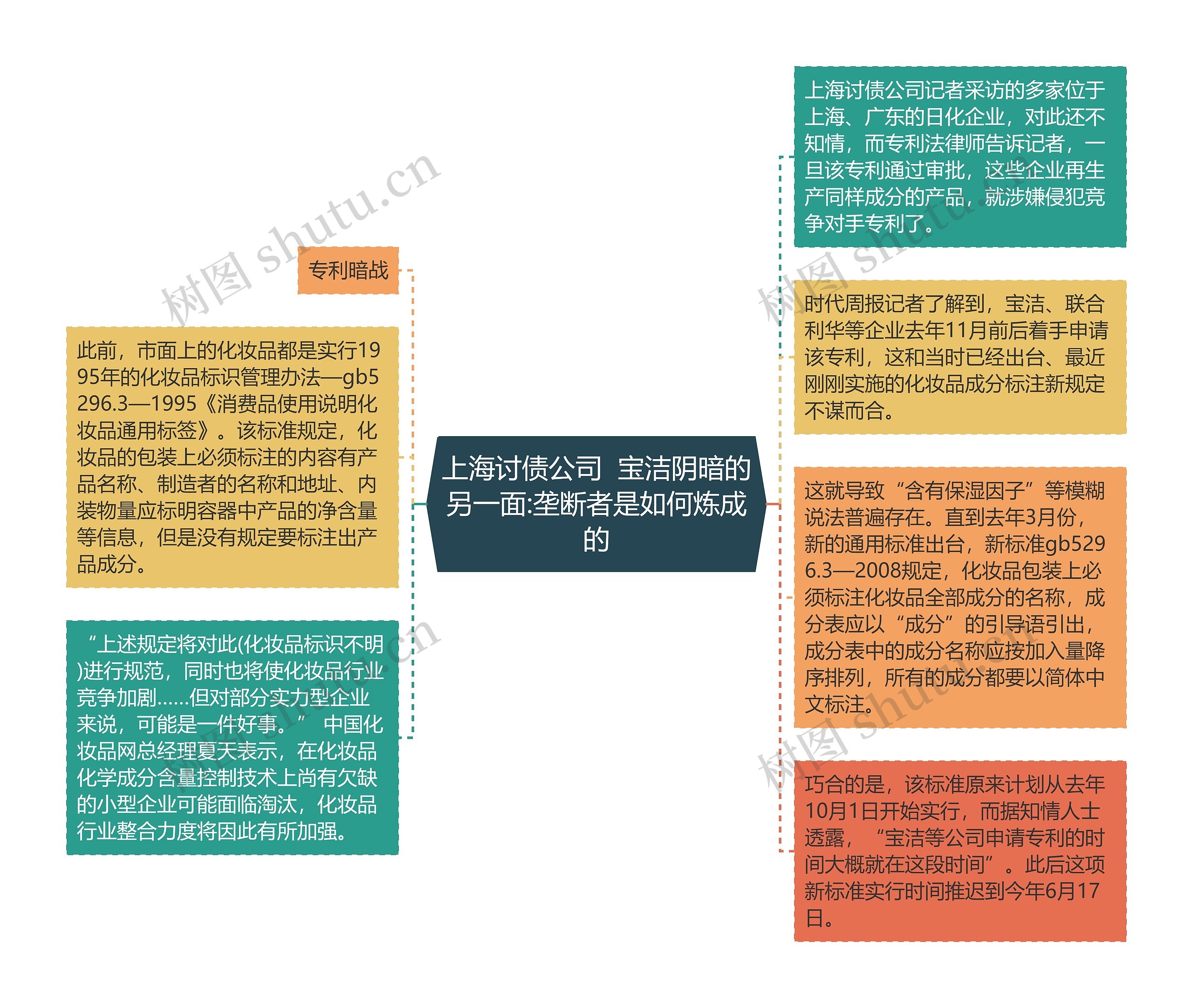 上海讨债公司  宝洁阴暗的另一面:垄断者是如何炼成的思维导图
