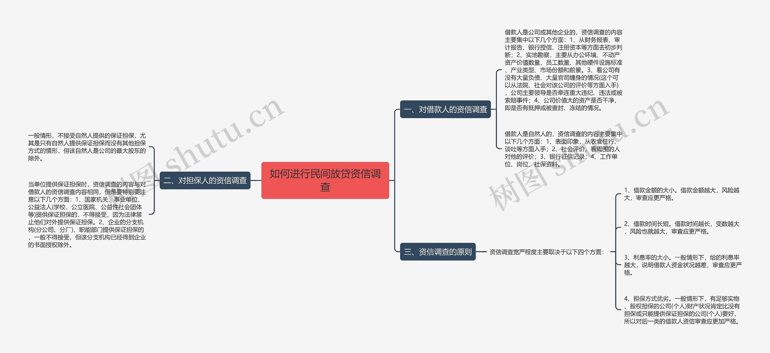 如何进行民间放贷资信调查思维导图