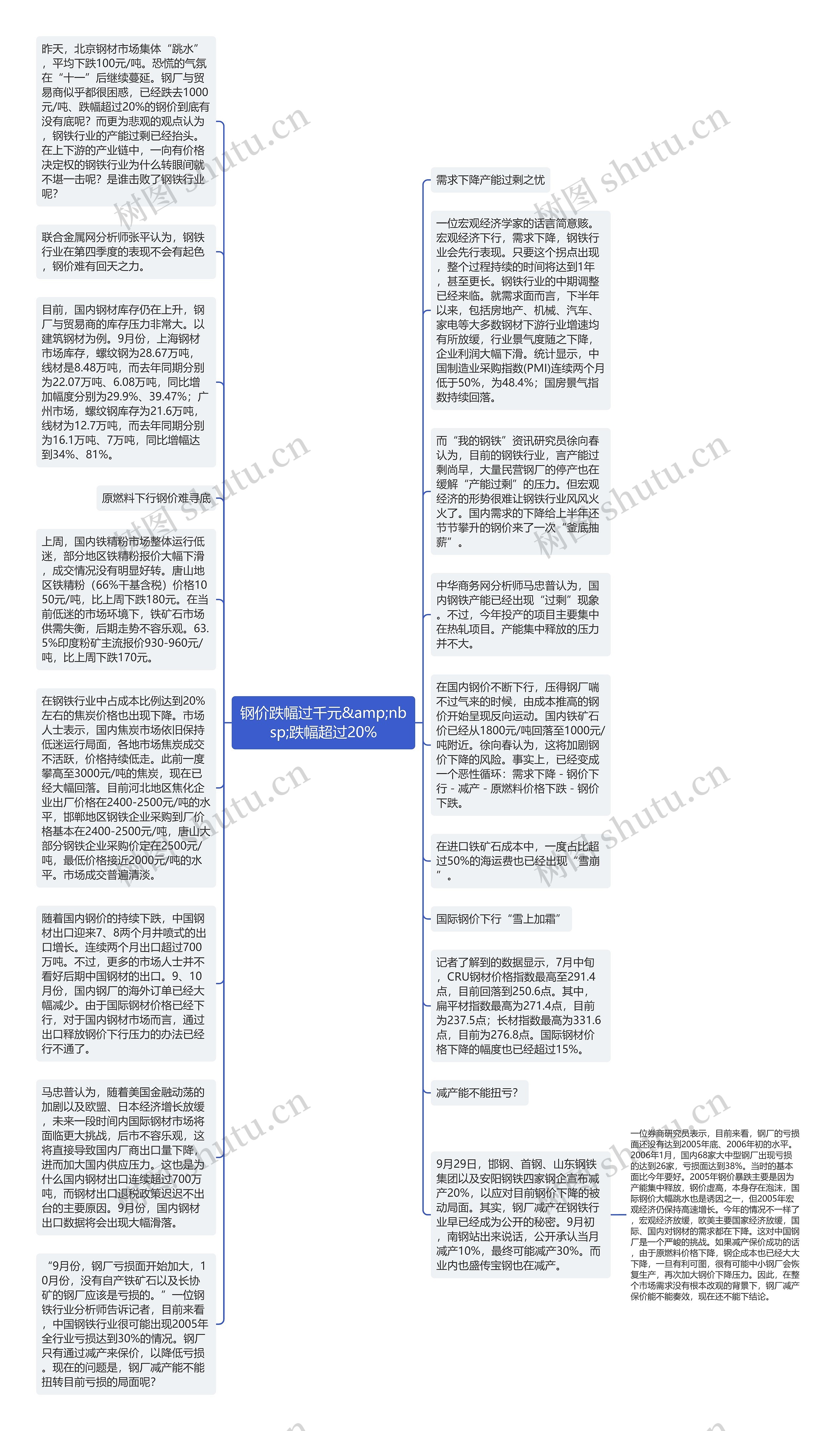 钢价跌幅过千元&amp;nbsp;跌幅超过20%思维导图