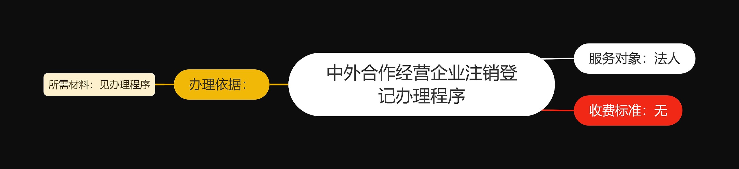 中外合作经营企业注销登记办理程序