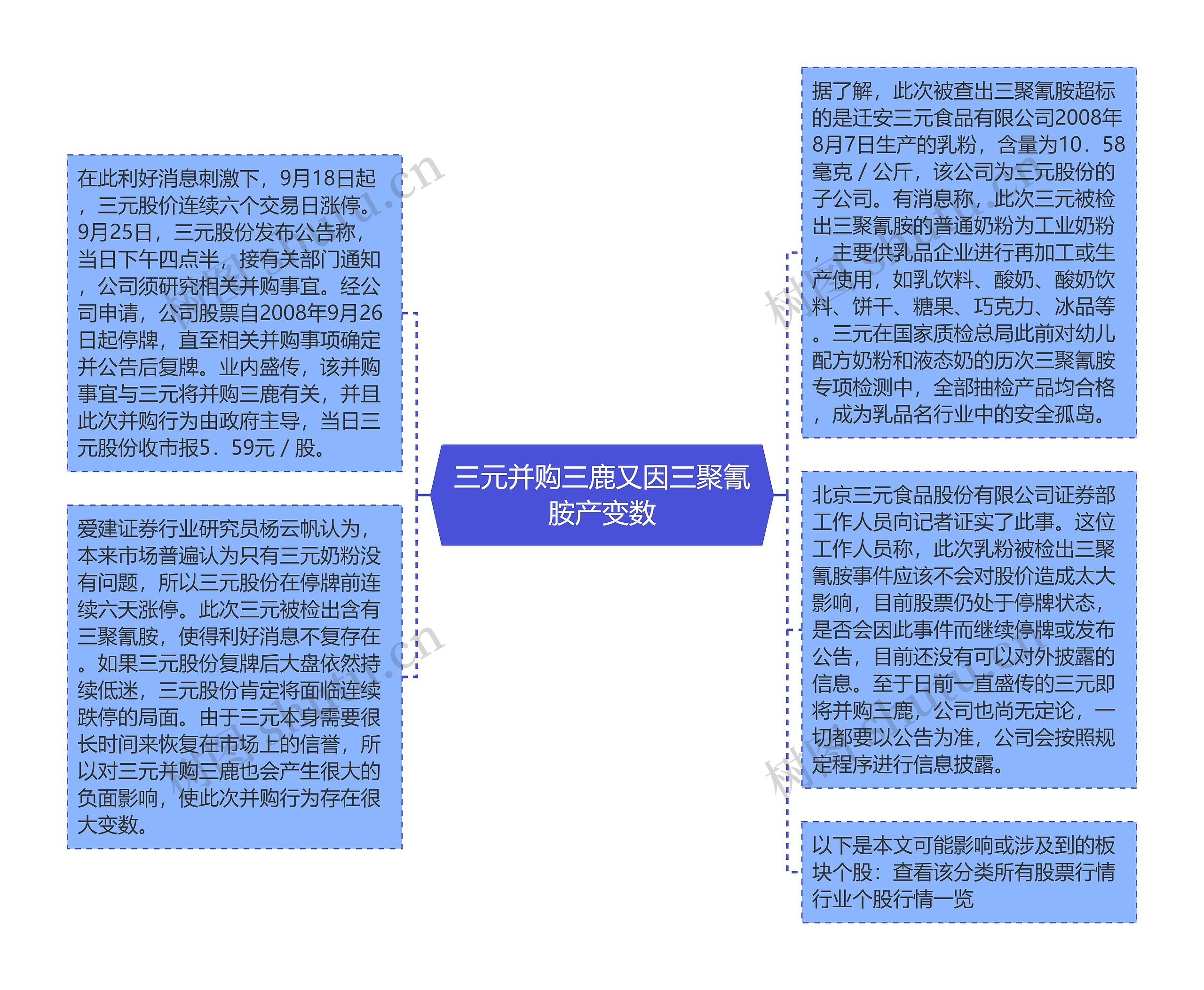 三元并购三鹿又因三聚氰胺产变数思维导图