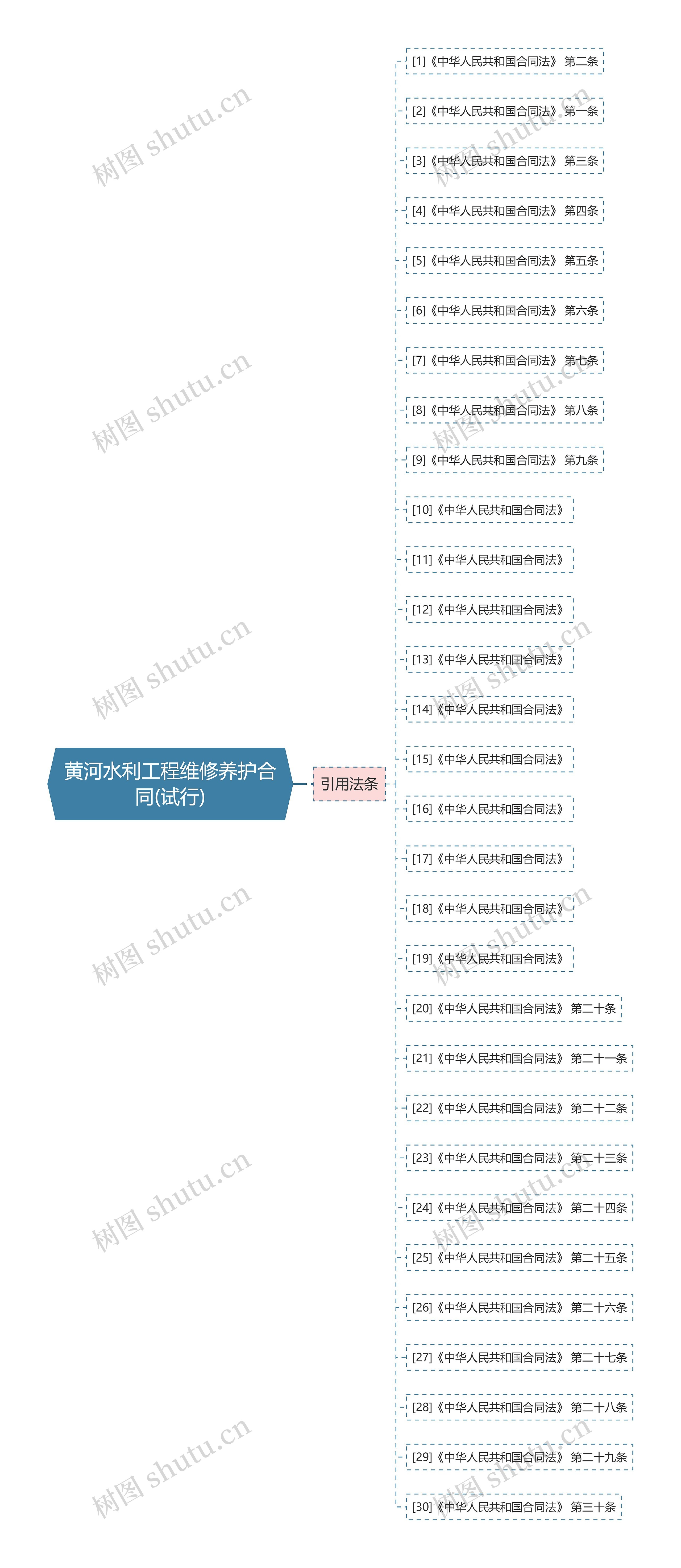 黄河水利工程维修养护合同(试行)思维导图