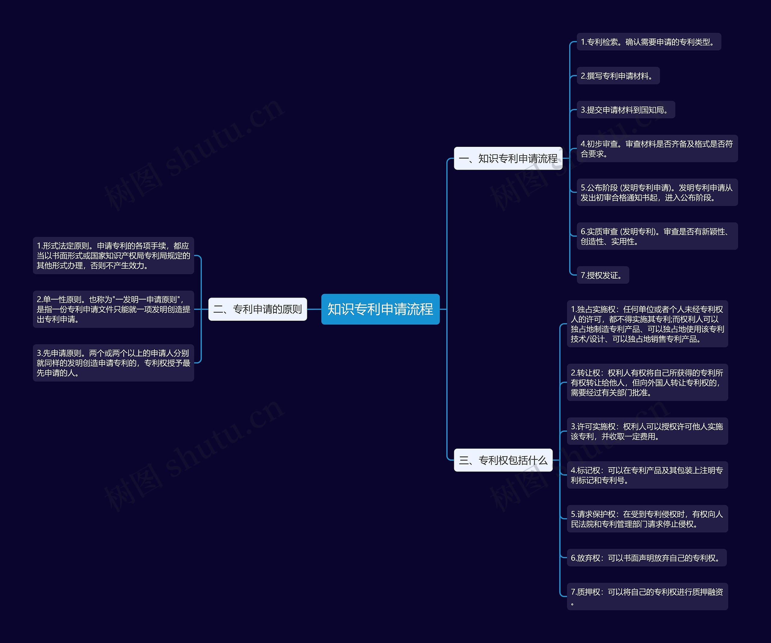 知识专利申请流程