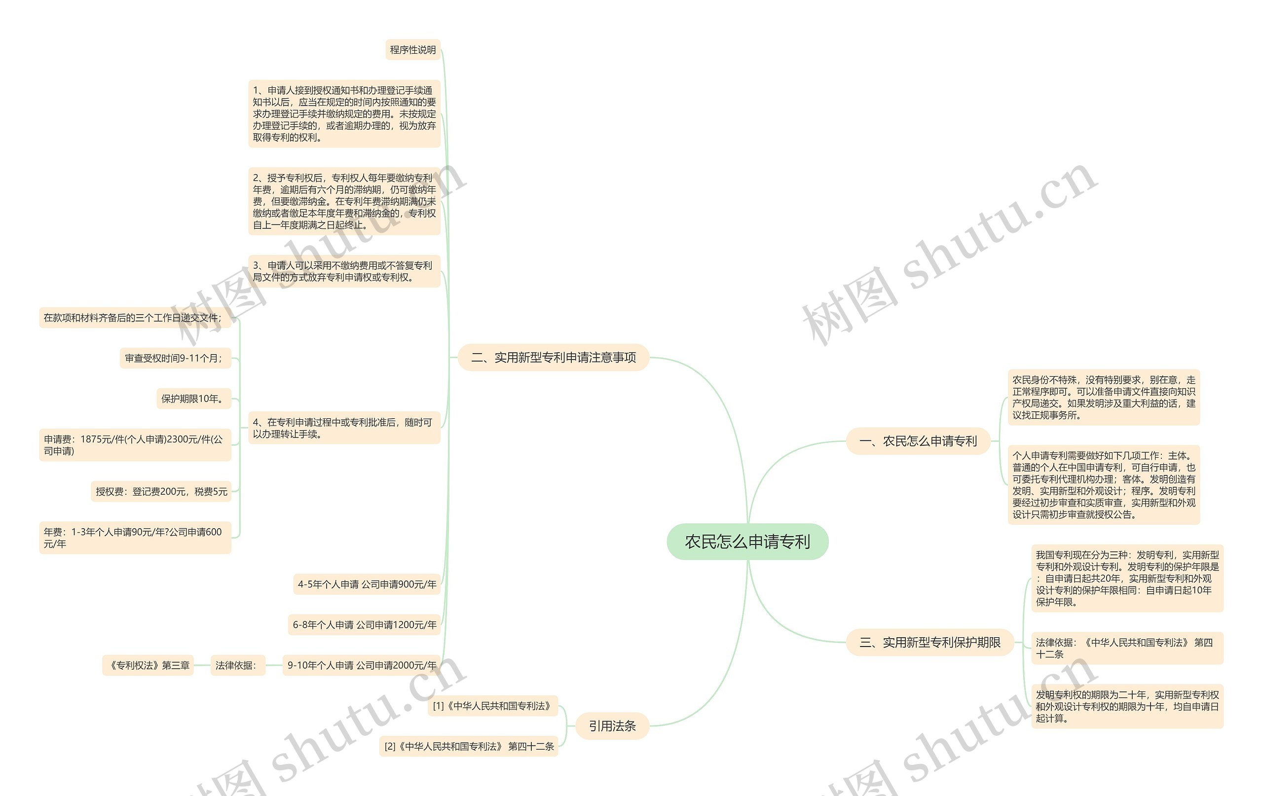 农民怎么申请专利思维导图