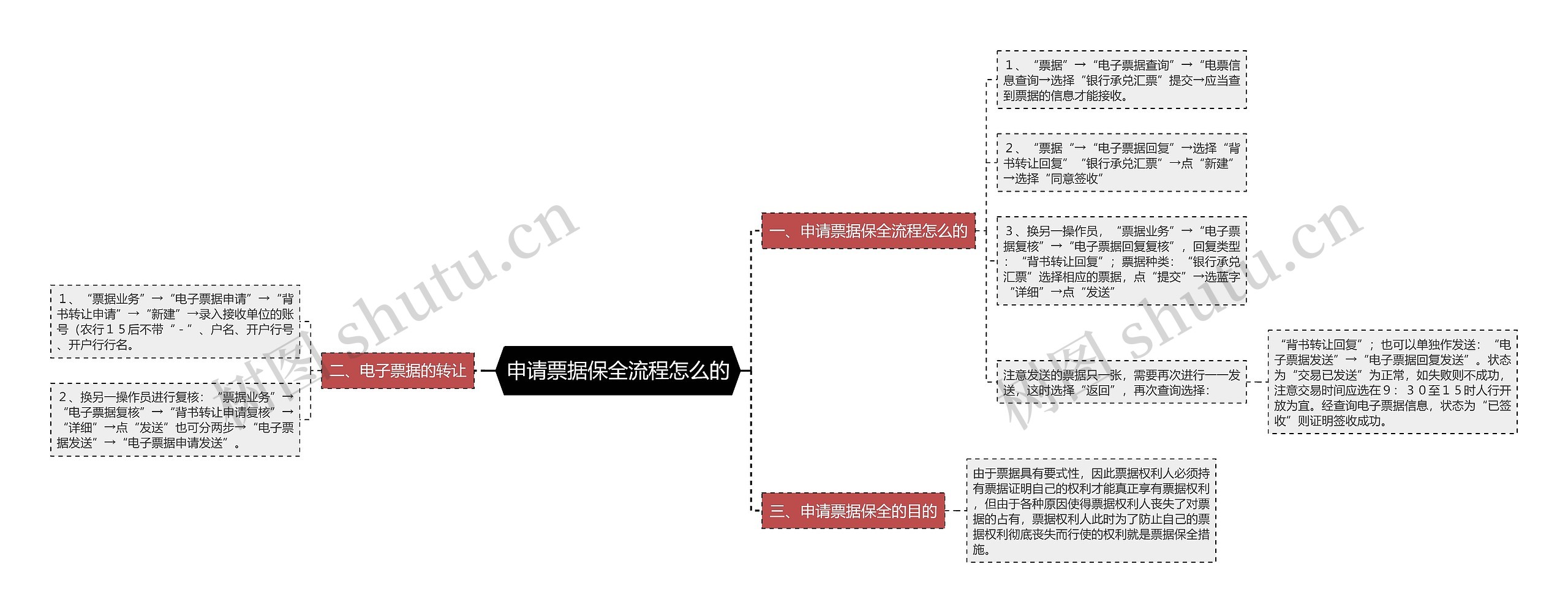 申请票据保全流程怎么的思维导图