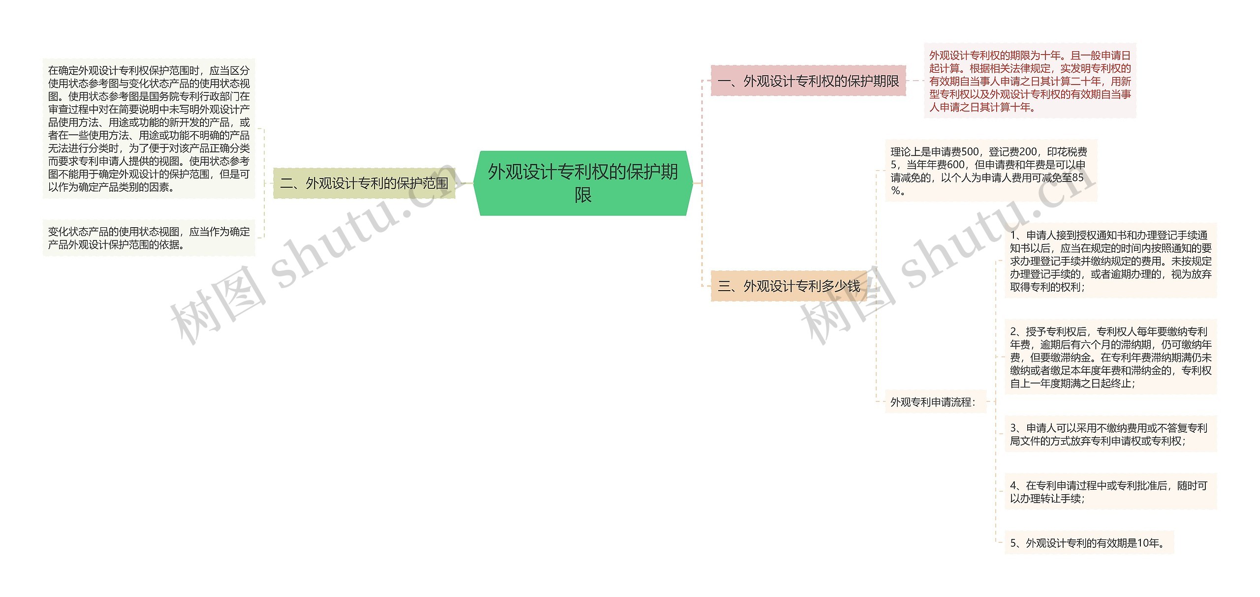 外观设计专利权的保护期限思维导图