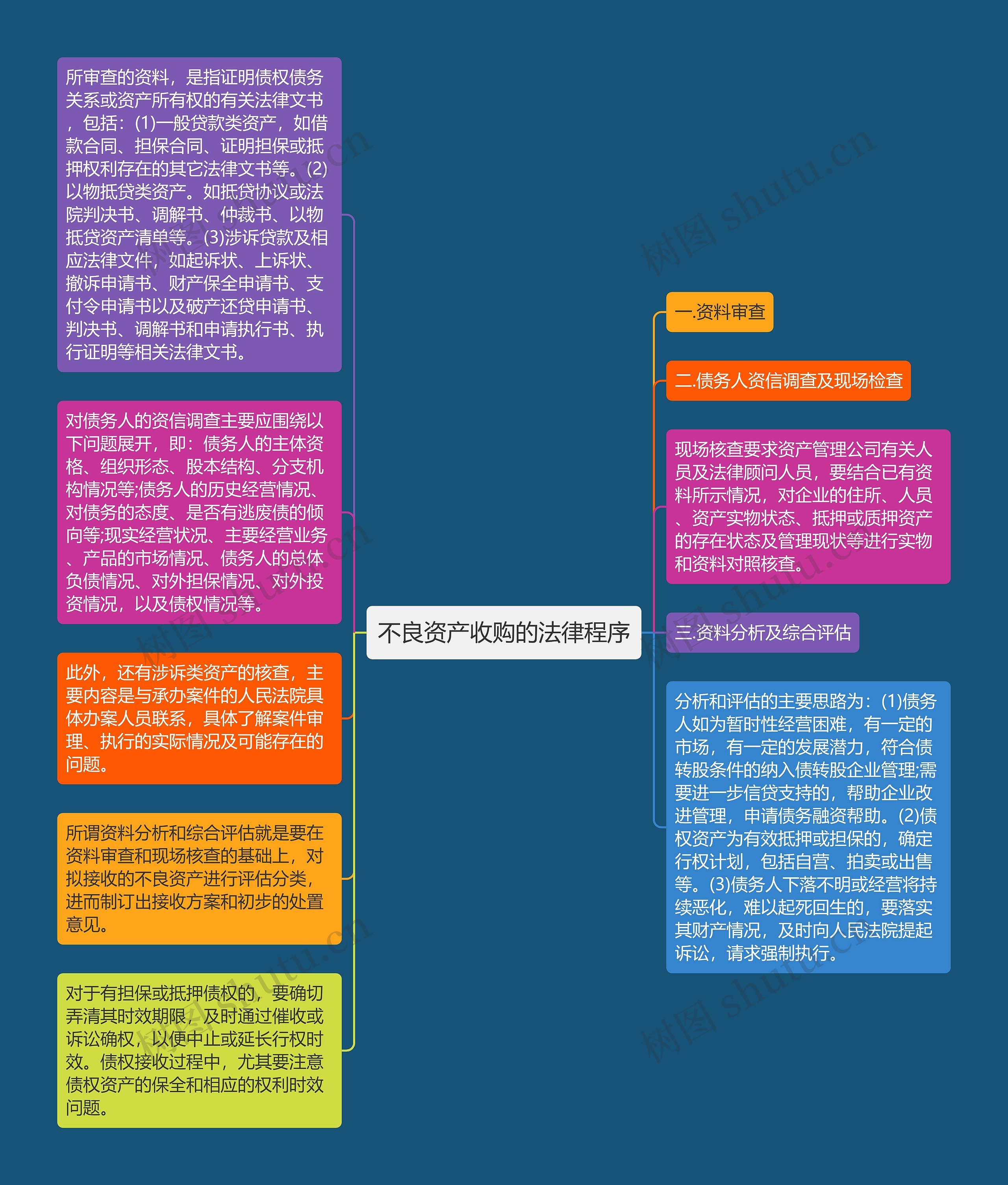 不良资产收购的法律程序