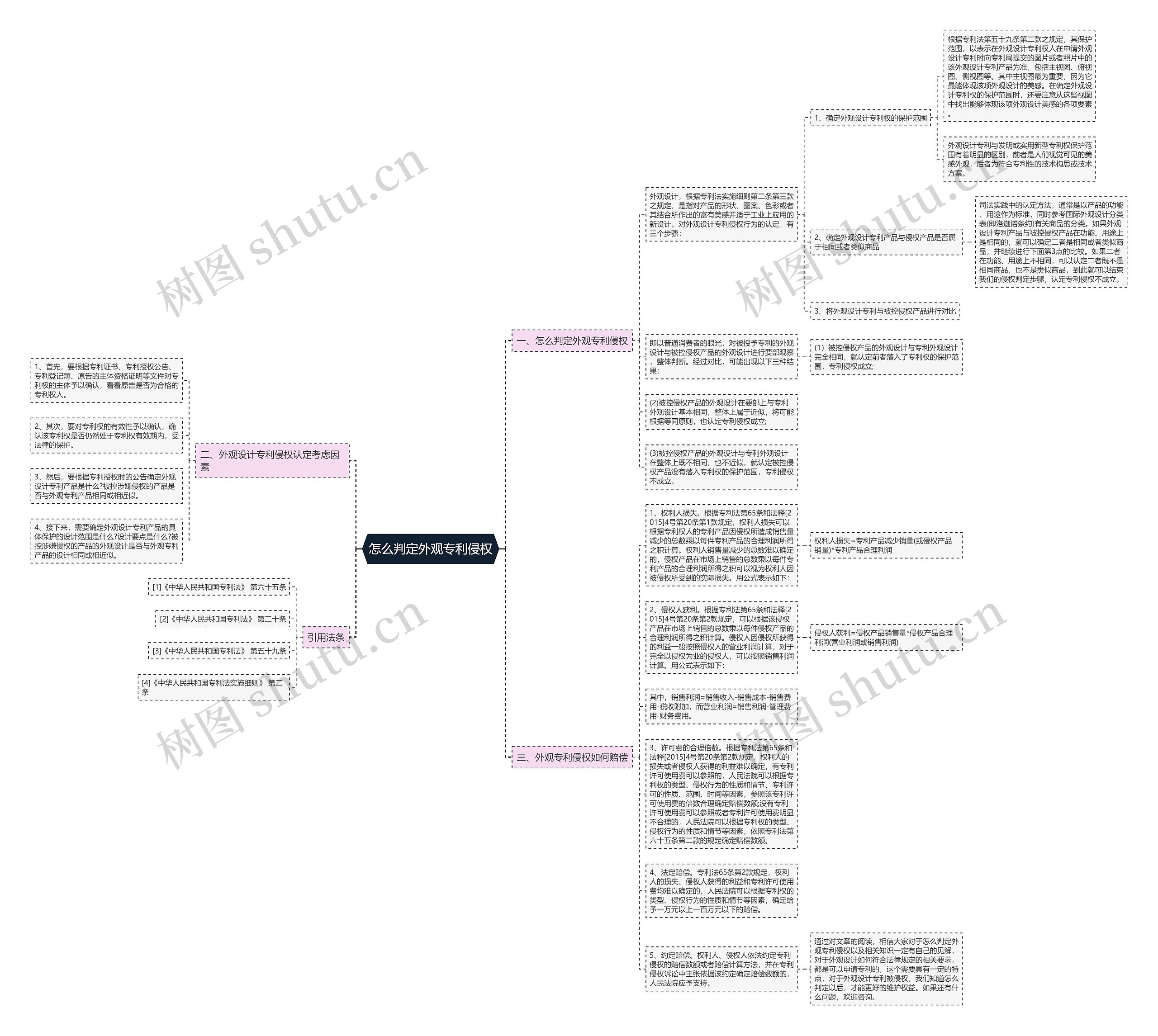 怎么判定外观专利侵权思维导图