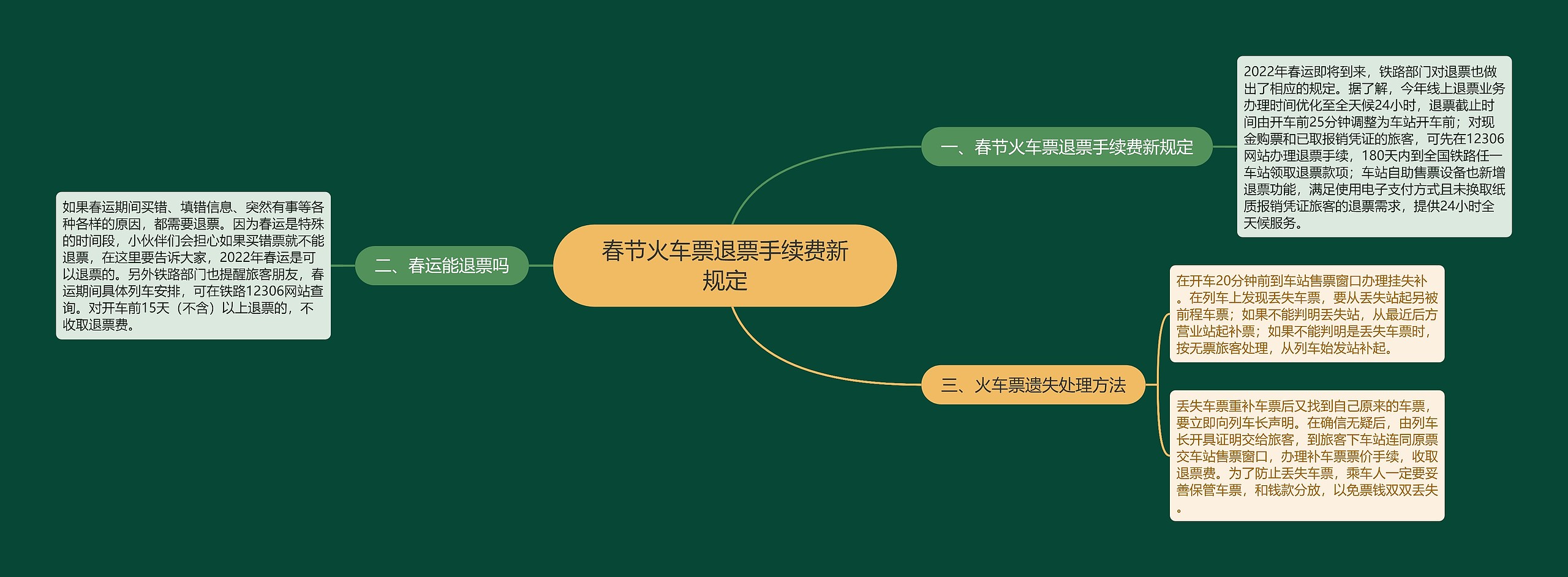 春节火车票退票手续费新规定思维导图