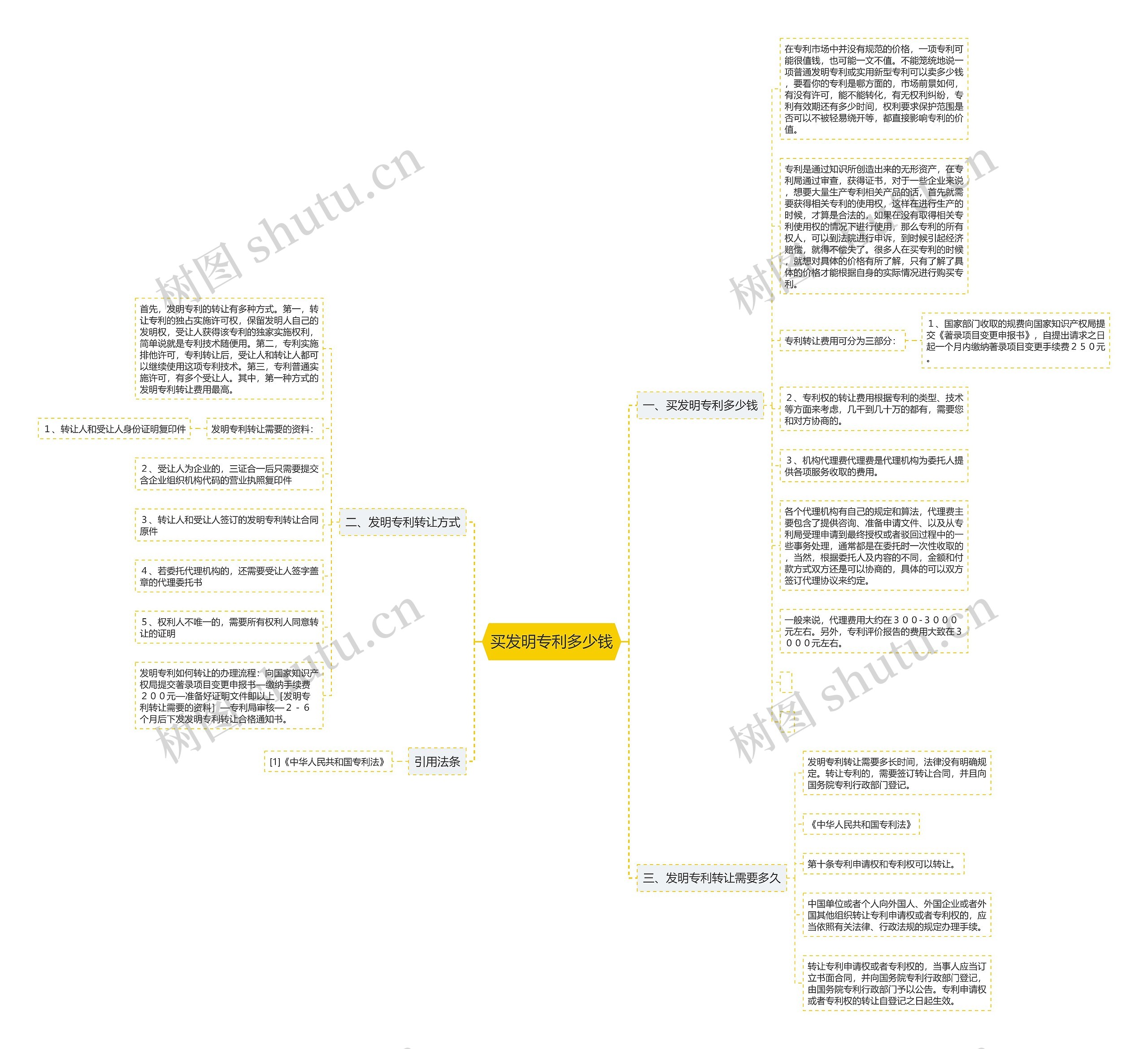 买发明专利多少钱思维导图