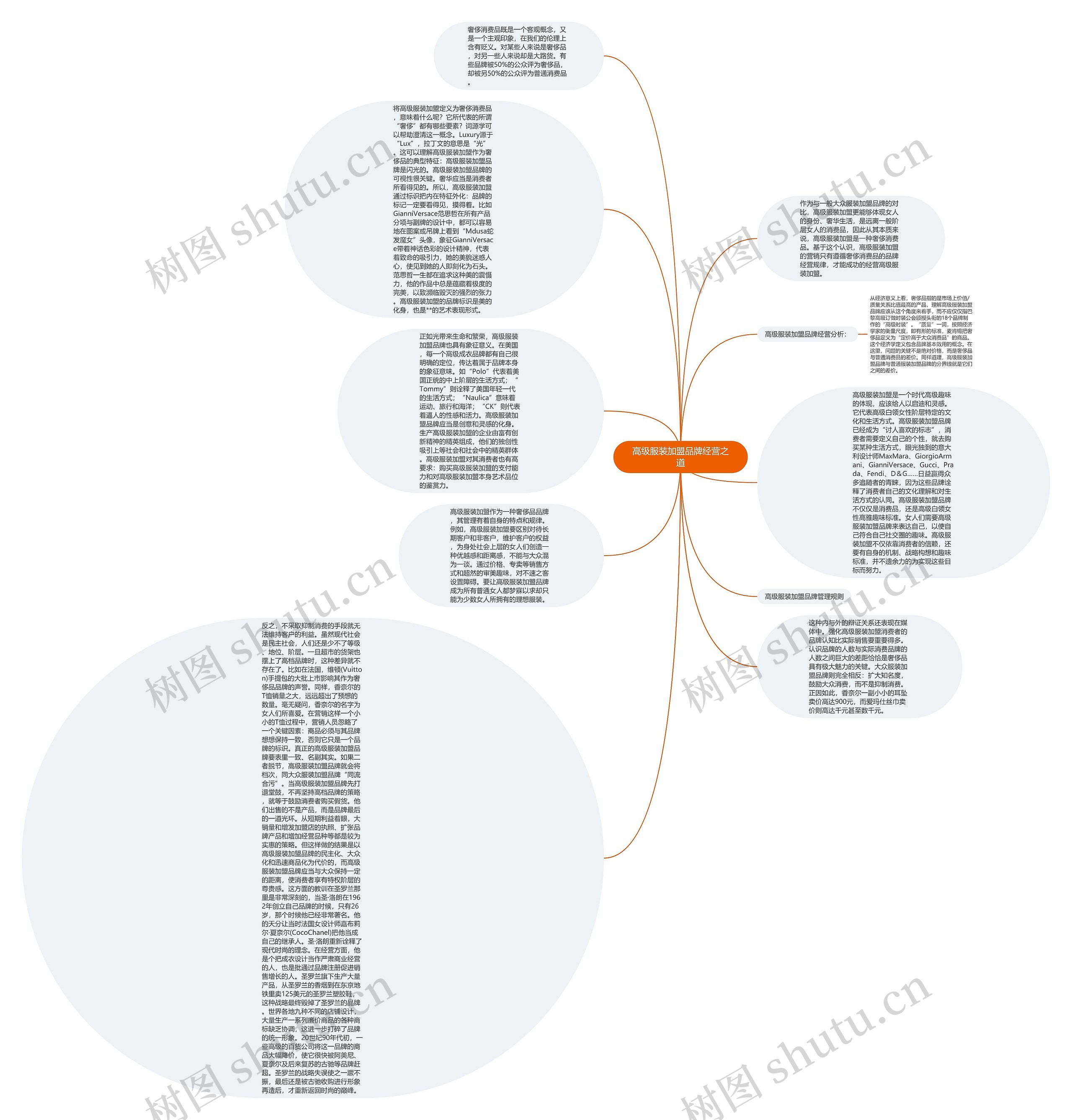 高级服装加盟品牌经营之道思维导图