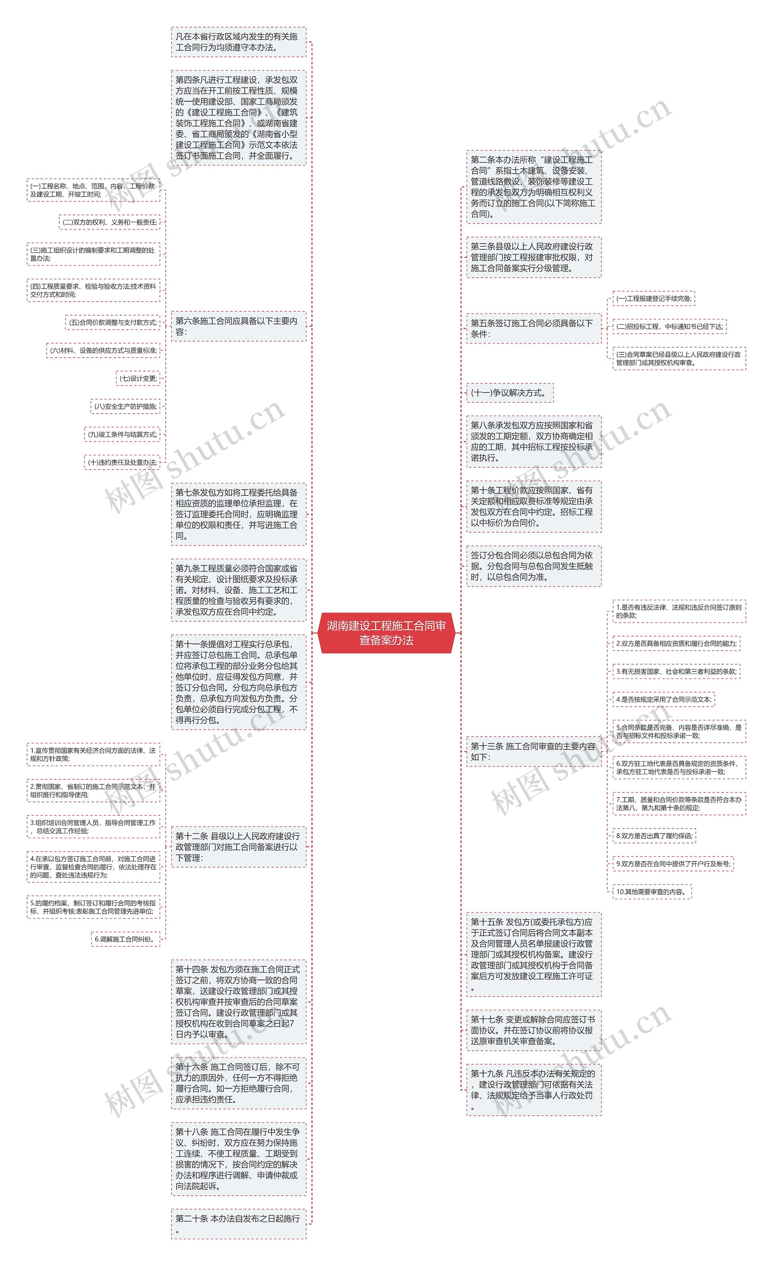 湖南建设工程施工合同审查备案办法思维导图