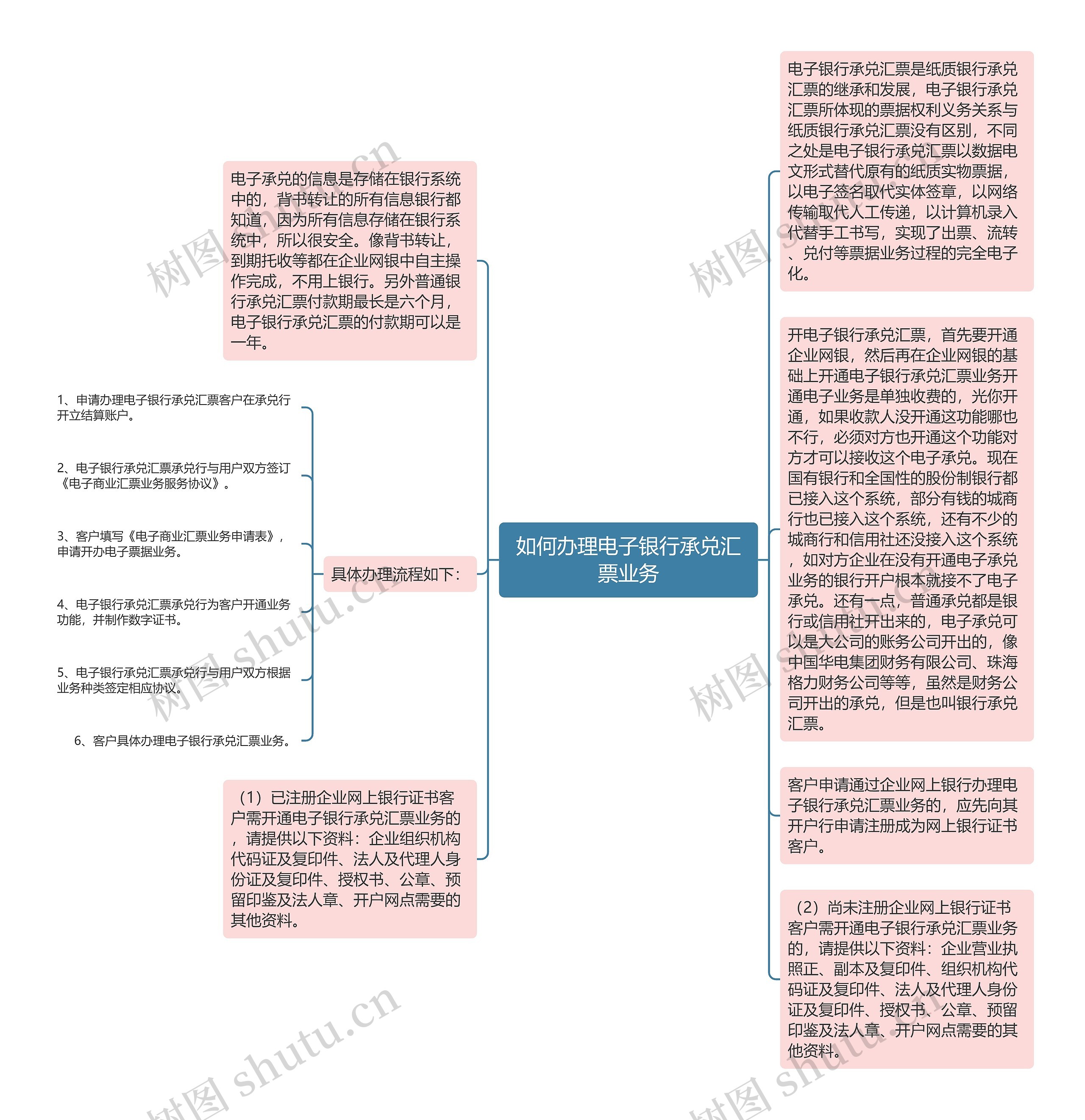 如何办理电子银行承兑汇票业务思维导图