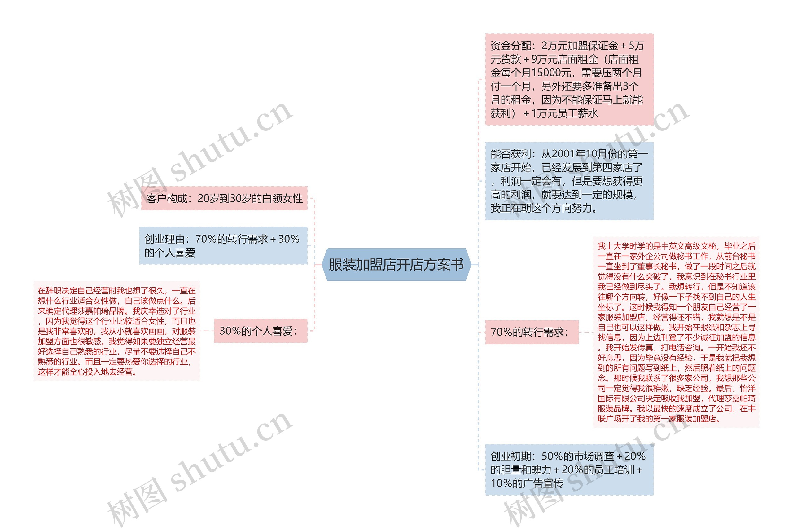 服装加盟店开店方案书