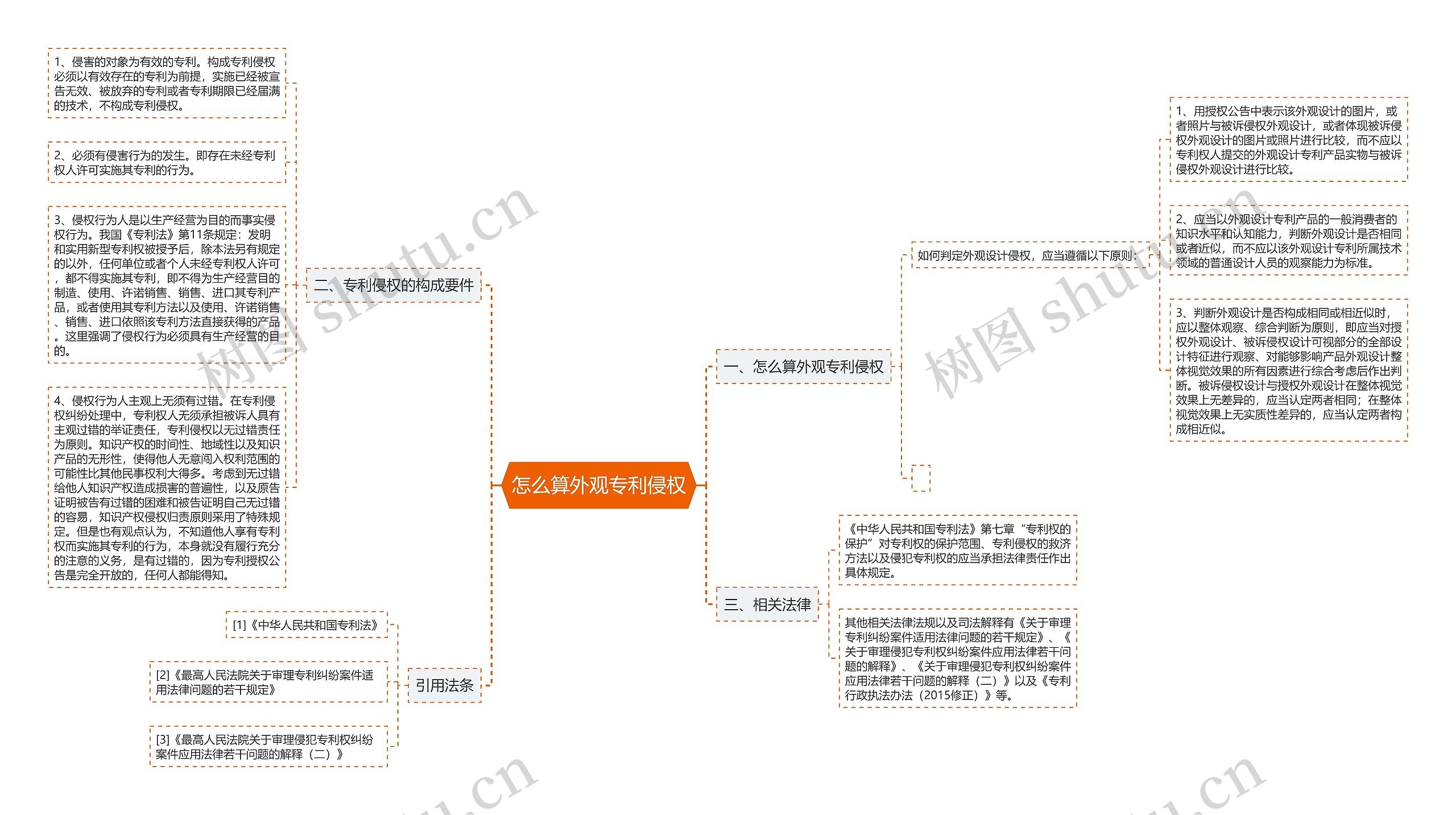 怎么算外观专利侵权思维导图