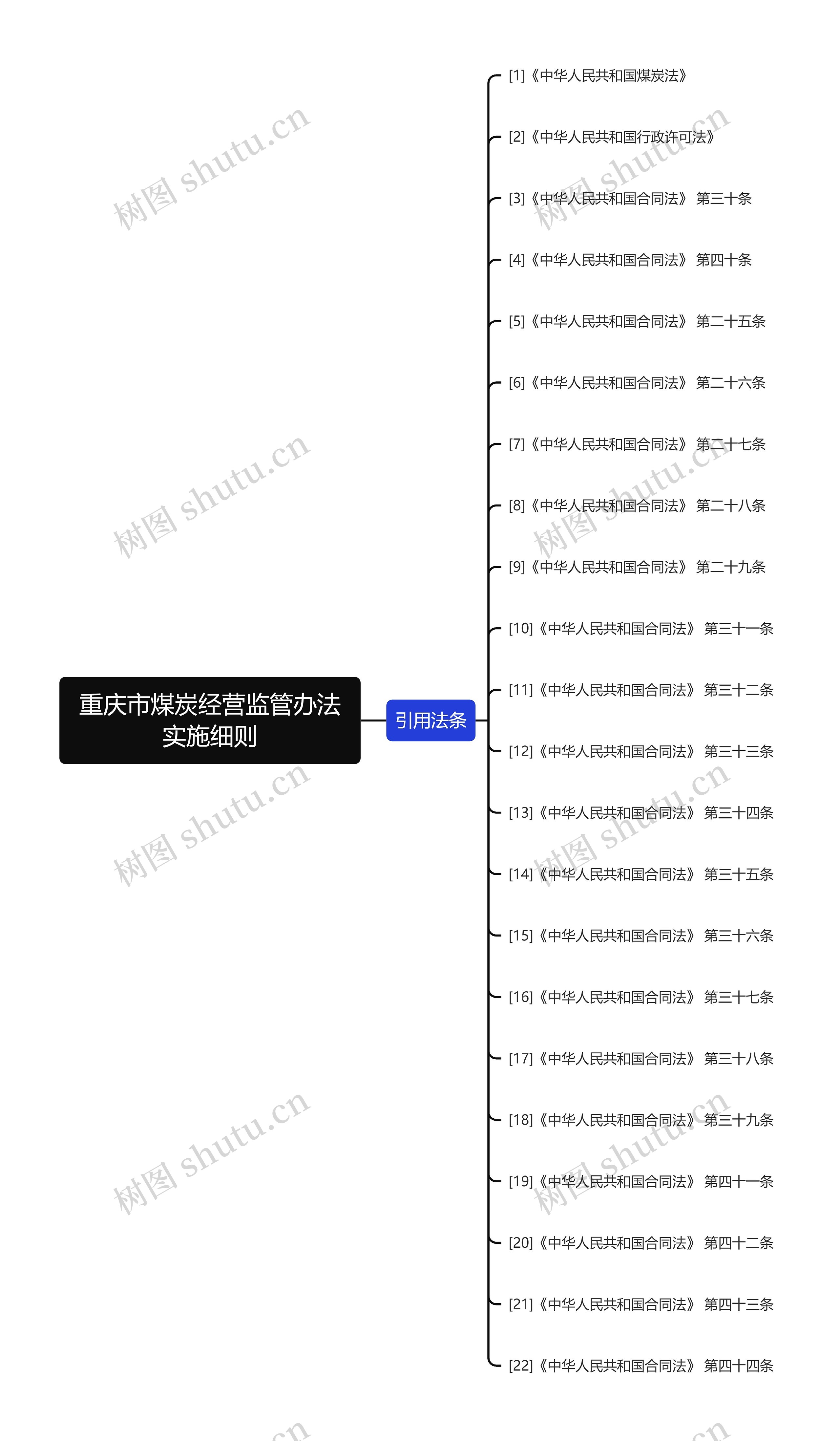 重庆市煤炭经营监管办法实施细则思维导图