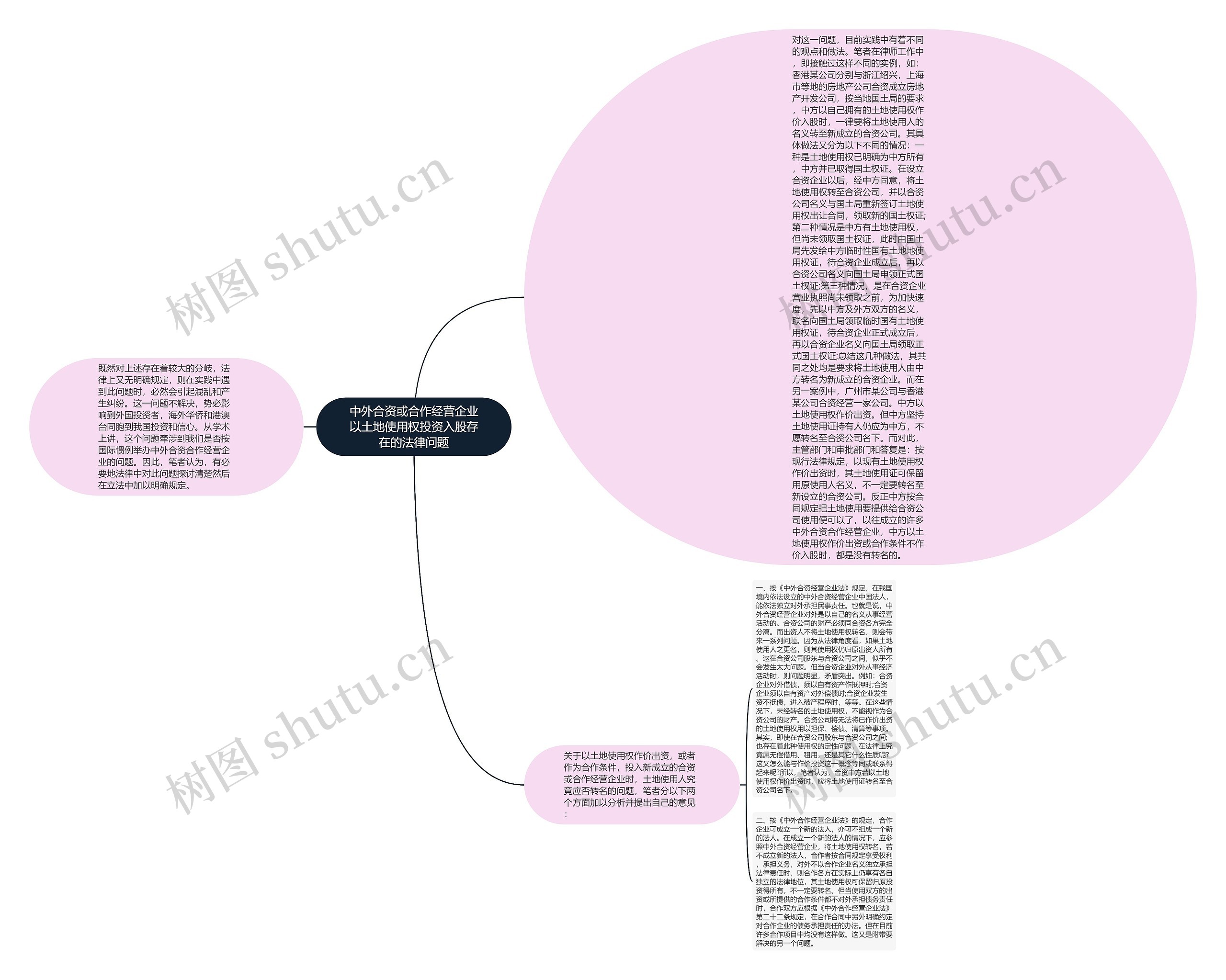 中外合资或合作经营企业以土地使用权投资入股存在的法律问题思维导图