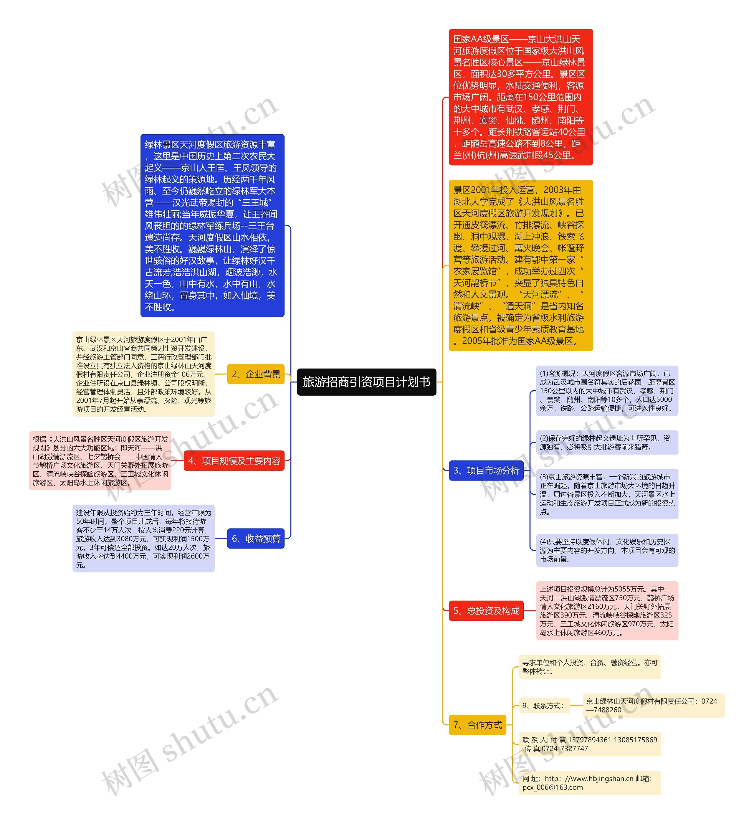 旅游招商引资项目计划书思维导图