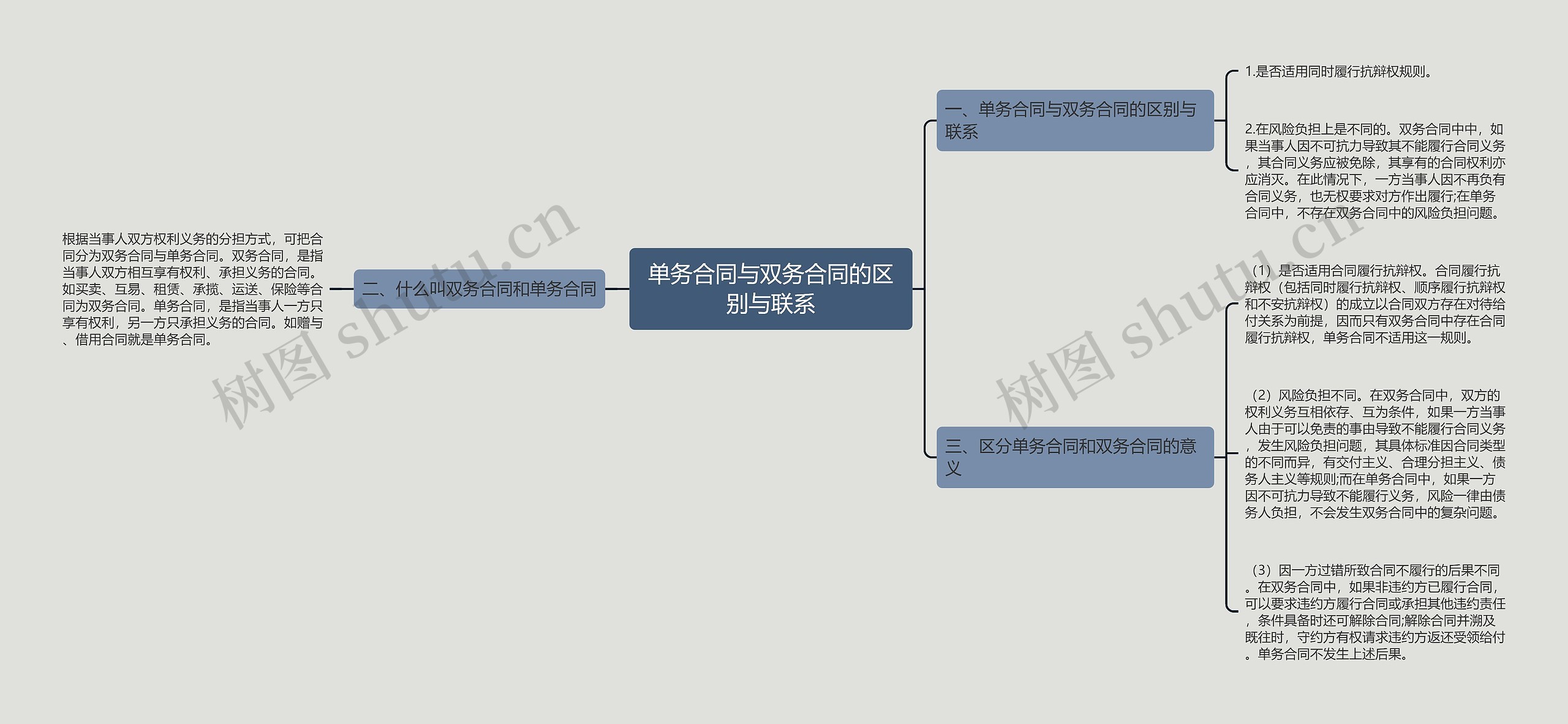 单务合同与双务合同的区别与联系思维导图