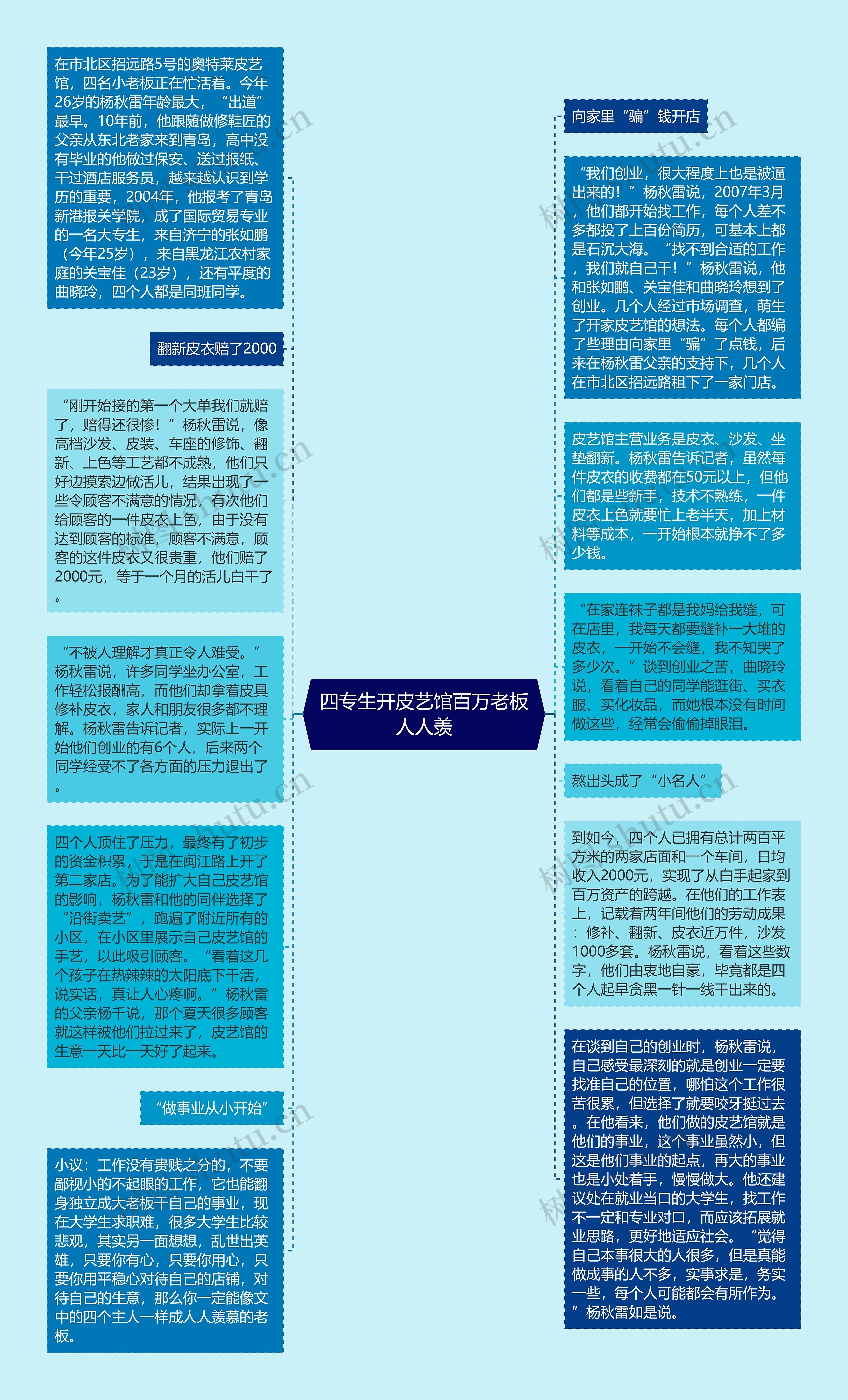 四专生开皮艺馆百万老板人人羡思维导图