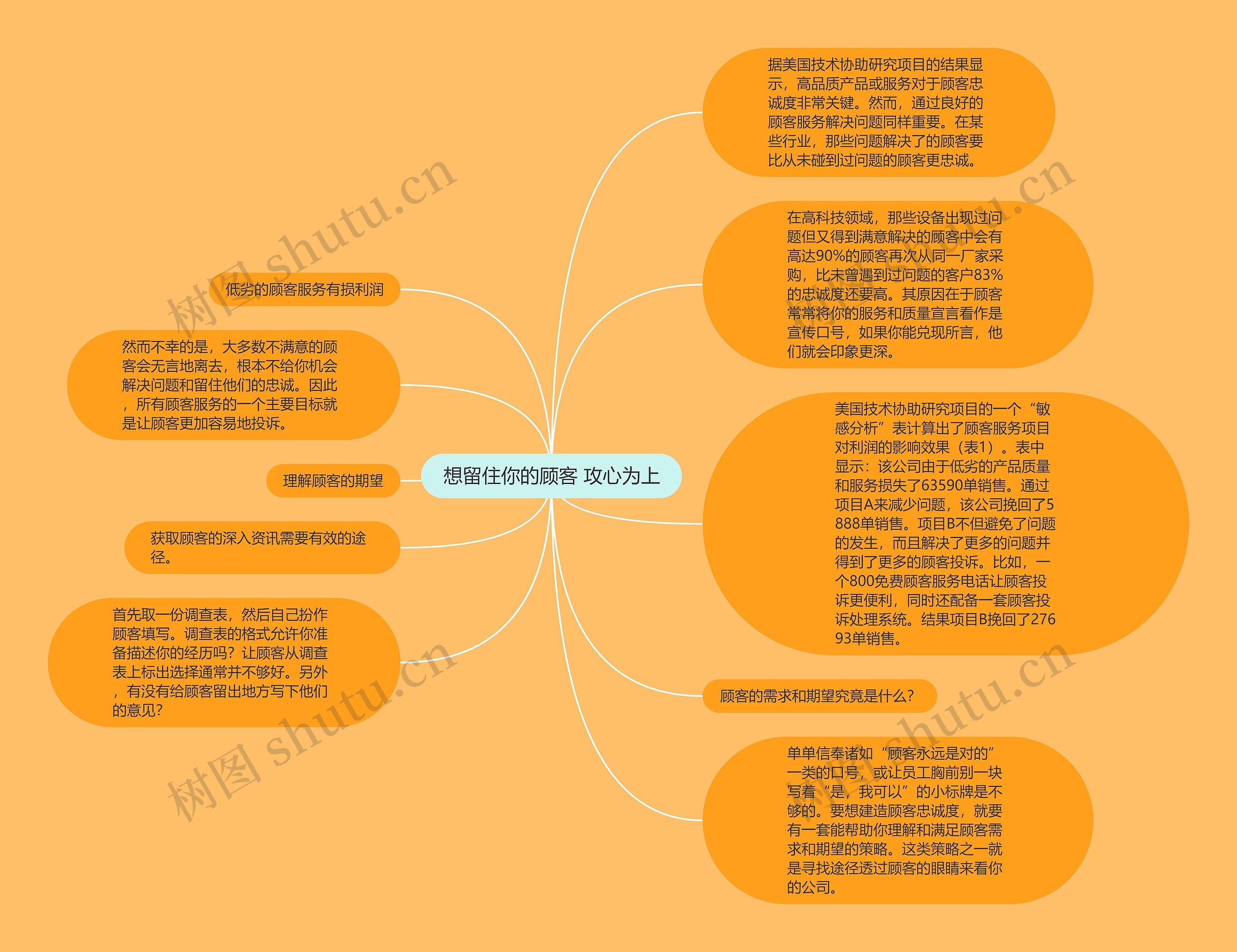 想留住你的顾客 攻心为上思维导图