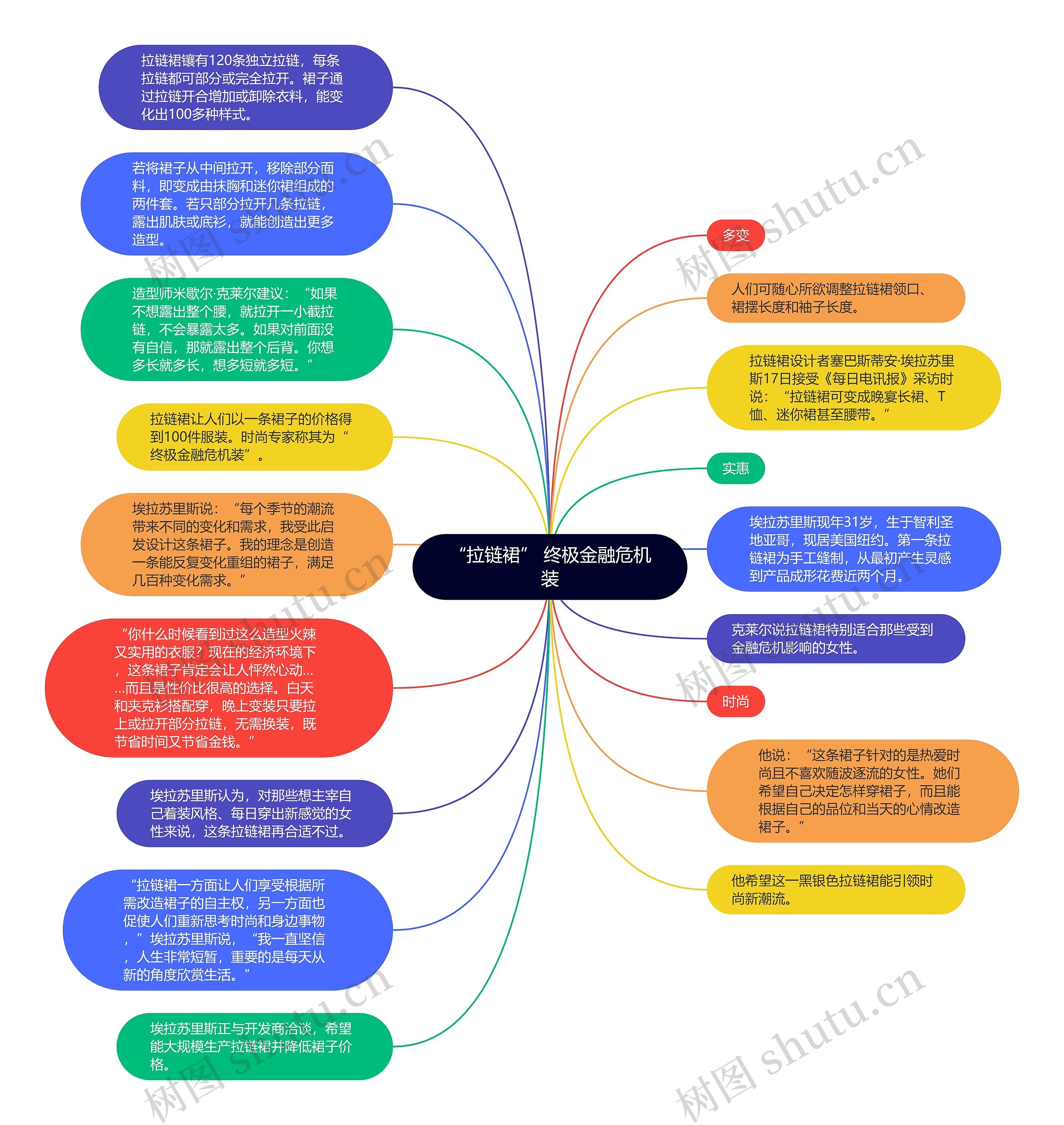 “拉链裙” 终极金融危机装思维导图