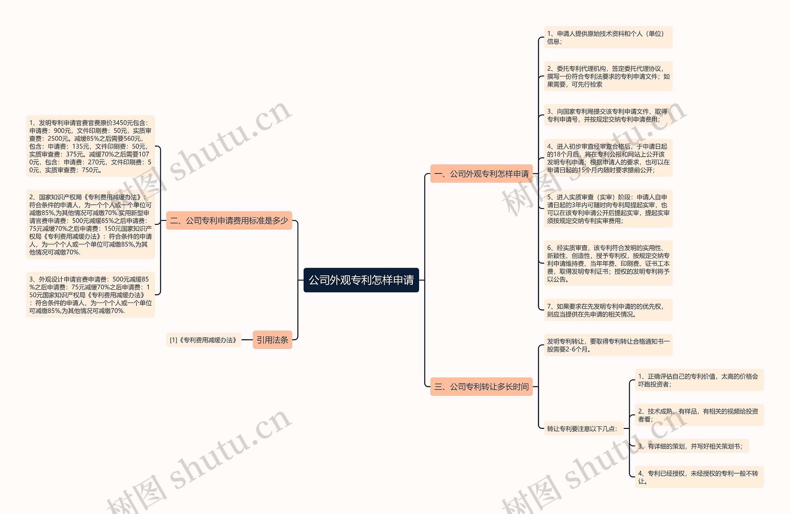 公司外观专利怎样申请思维导图