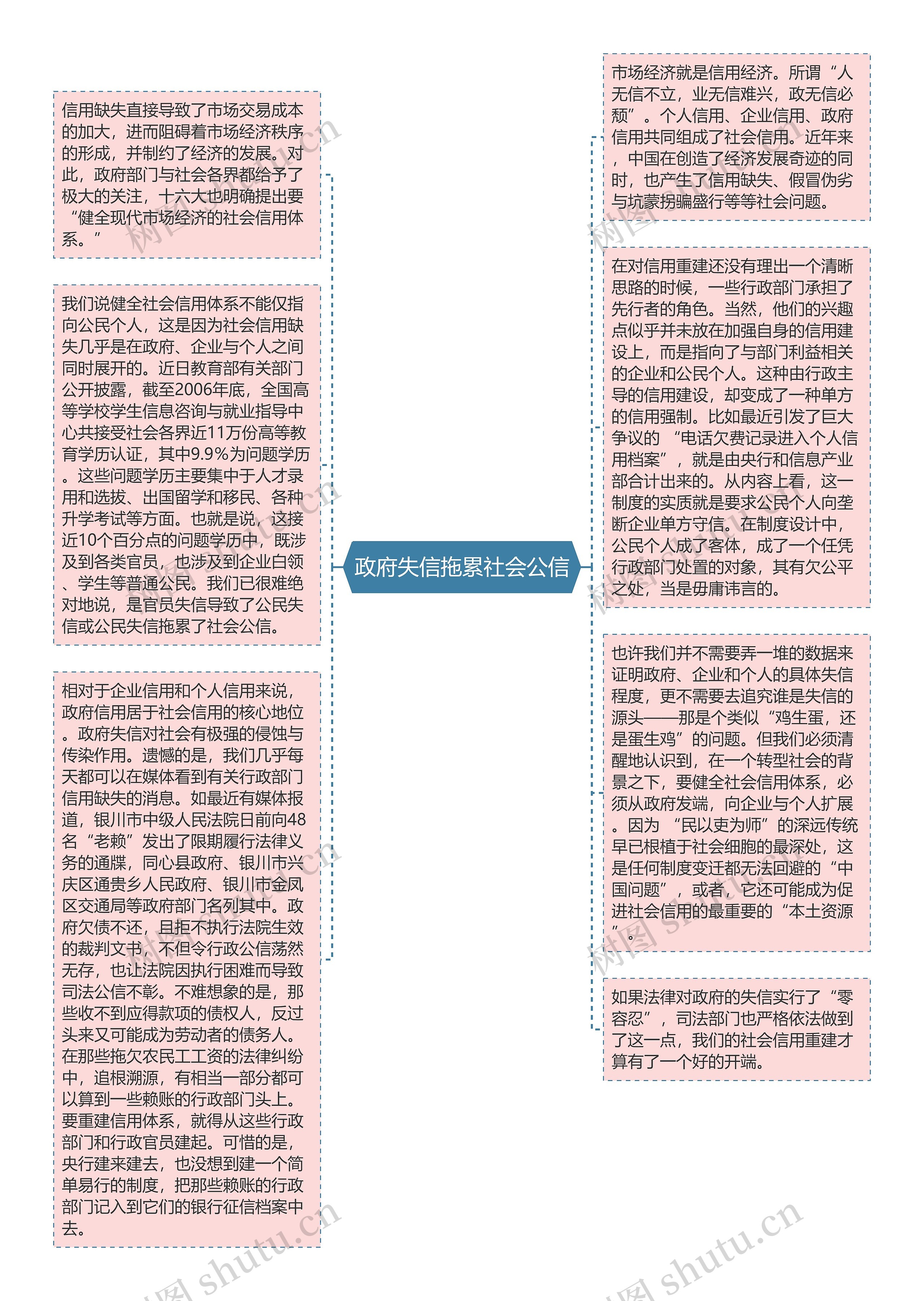 政府失信拖累社会公信思维导图