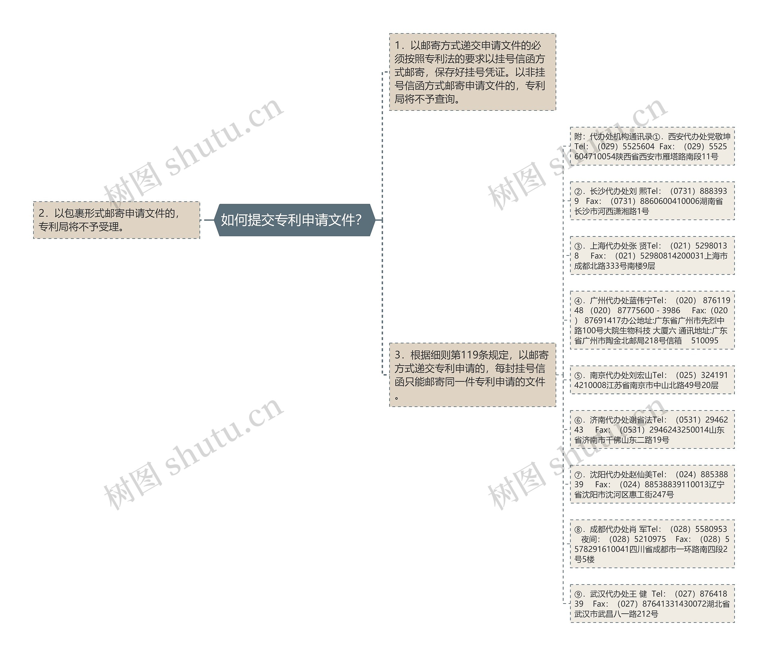 如何提交专利申请文件？