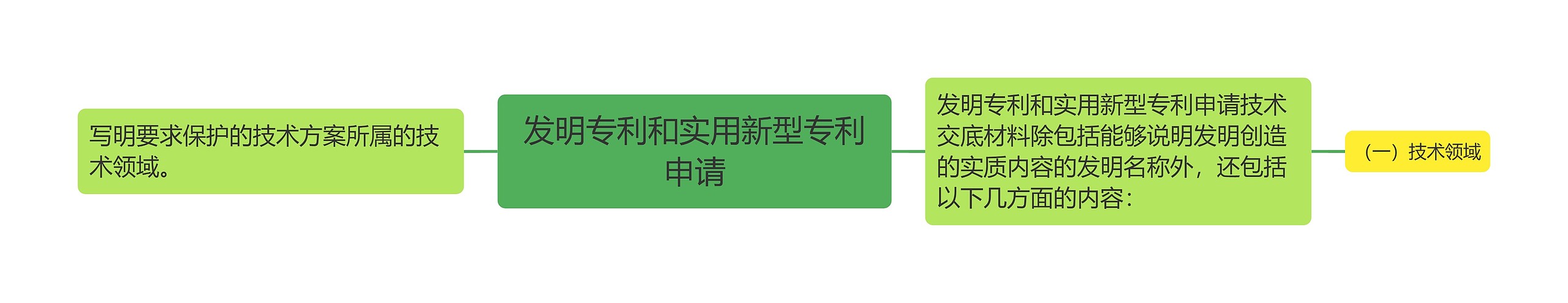 发明专利和实用新型专利申请